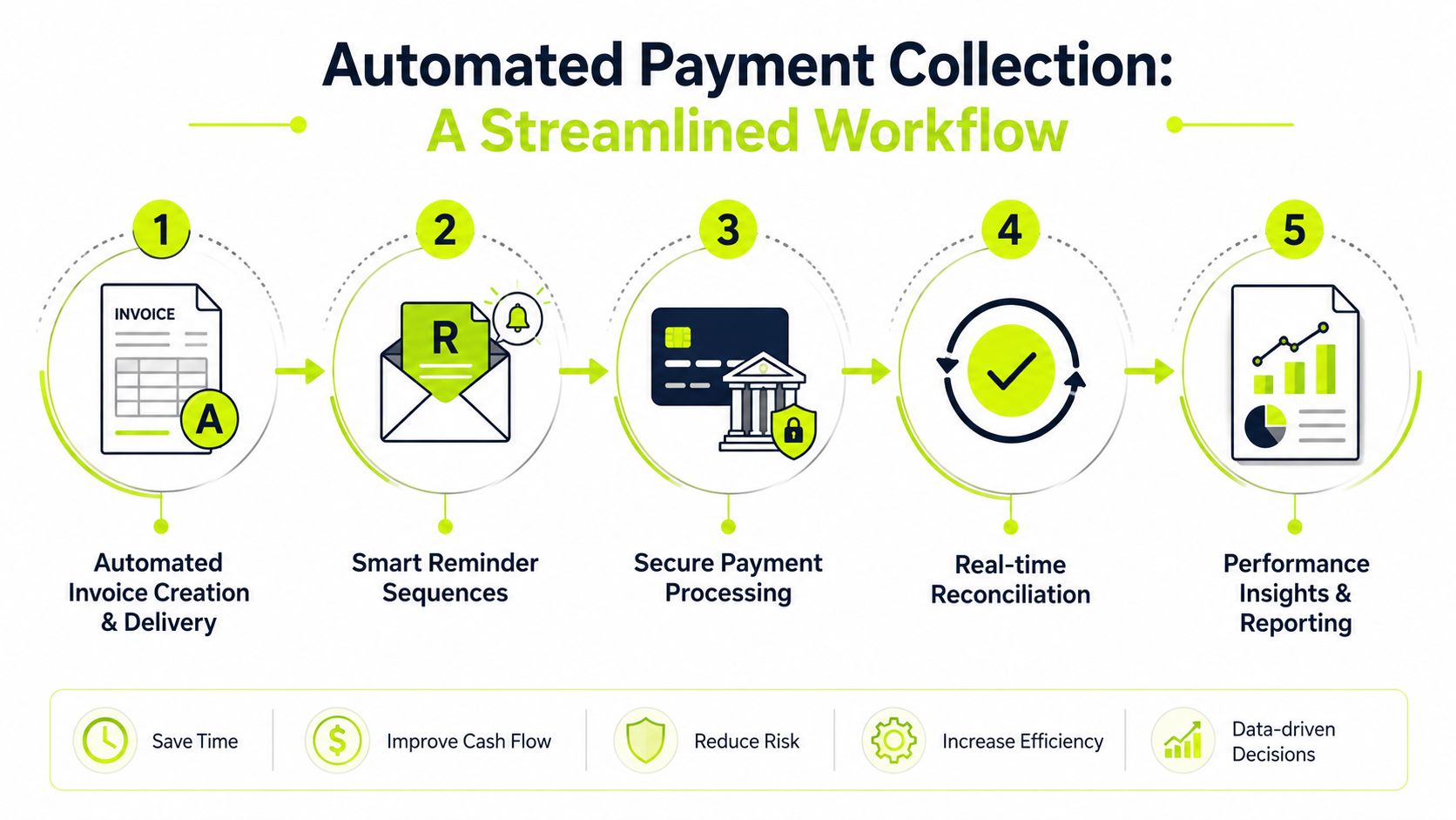 A diagram illustrating a five-step workflow for automated payment collection, from invoice creation to performance reporting.