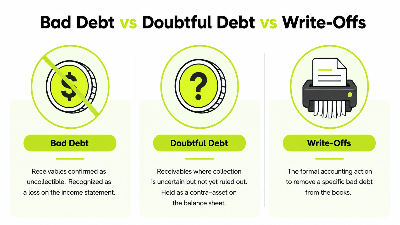 An educational infographic comparing the accounting definitions of Bad Debt, Doubtful Debt, and Write-Offs with icons.