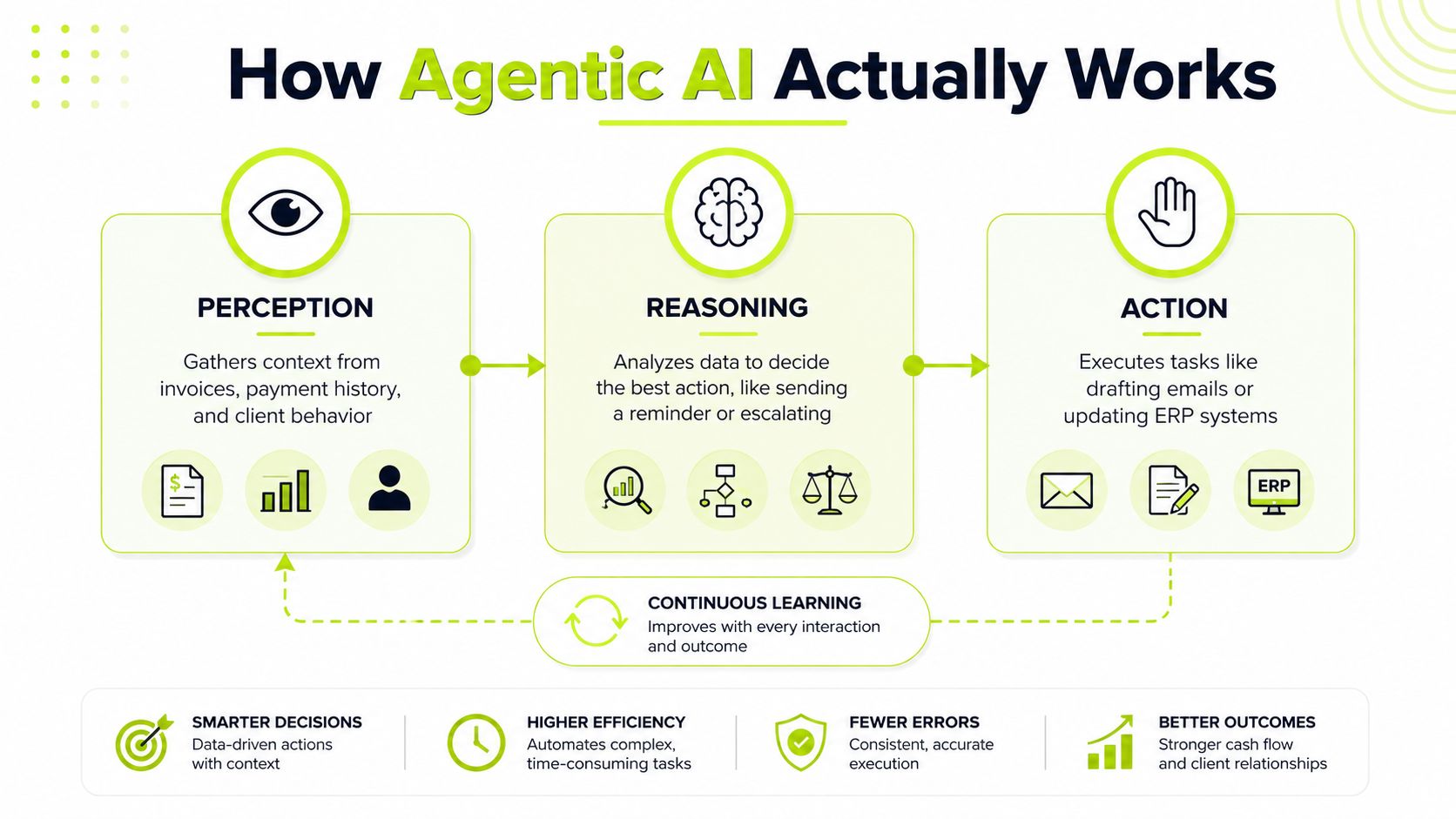 A diagram illustrating the workflow of Agentic AI including perception, reasoning, action, and continuous learning cycles.