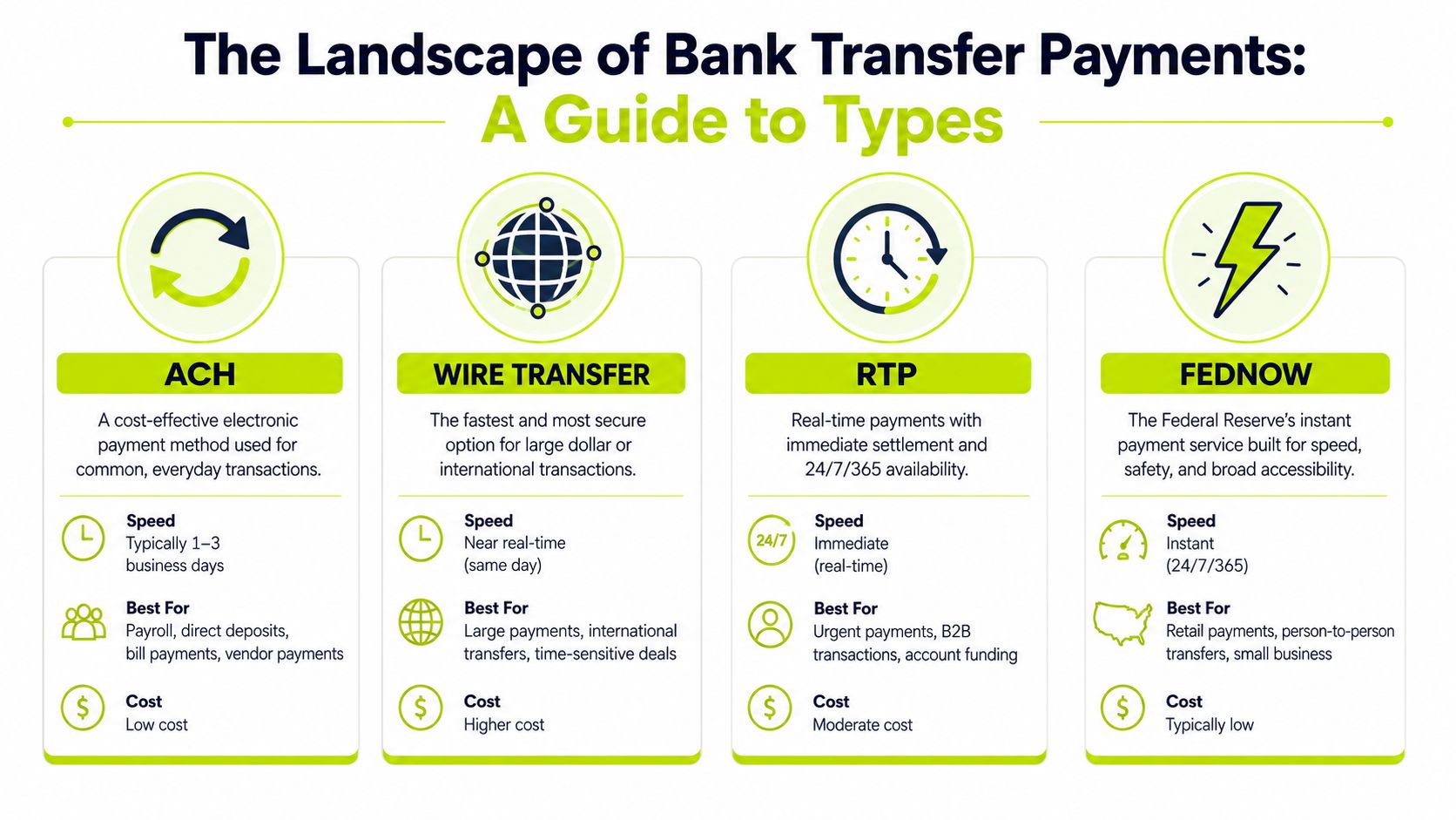 An infographic titled The Landscape of Bank Transfer Payments comparing ACH, Wire Transfer, RTP, and FedNow payment methods.