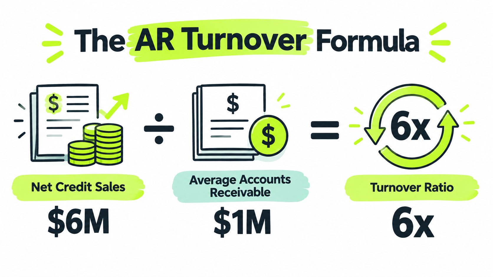 An educational infographic illustrating the accounts receivable turnover formula with a calculation example of six million divided by one million.