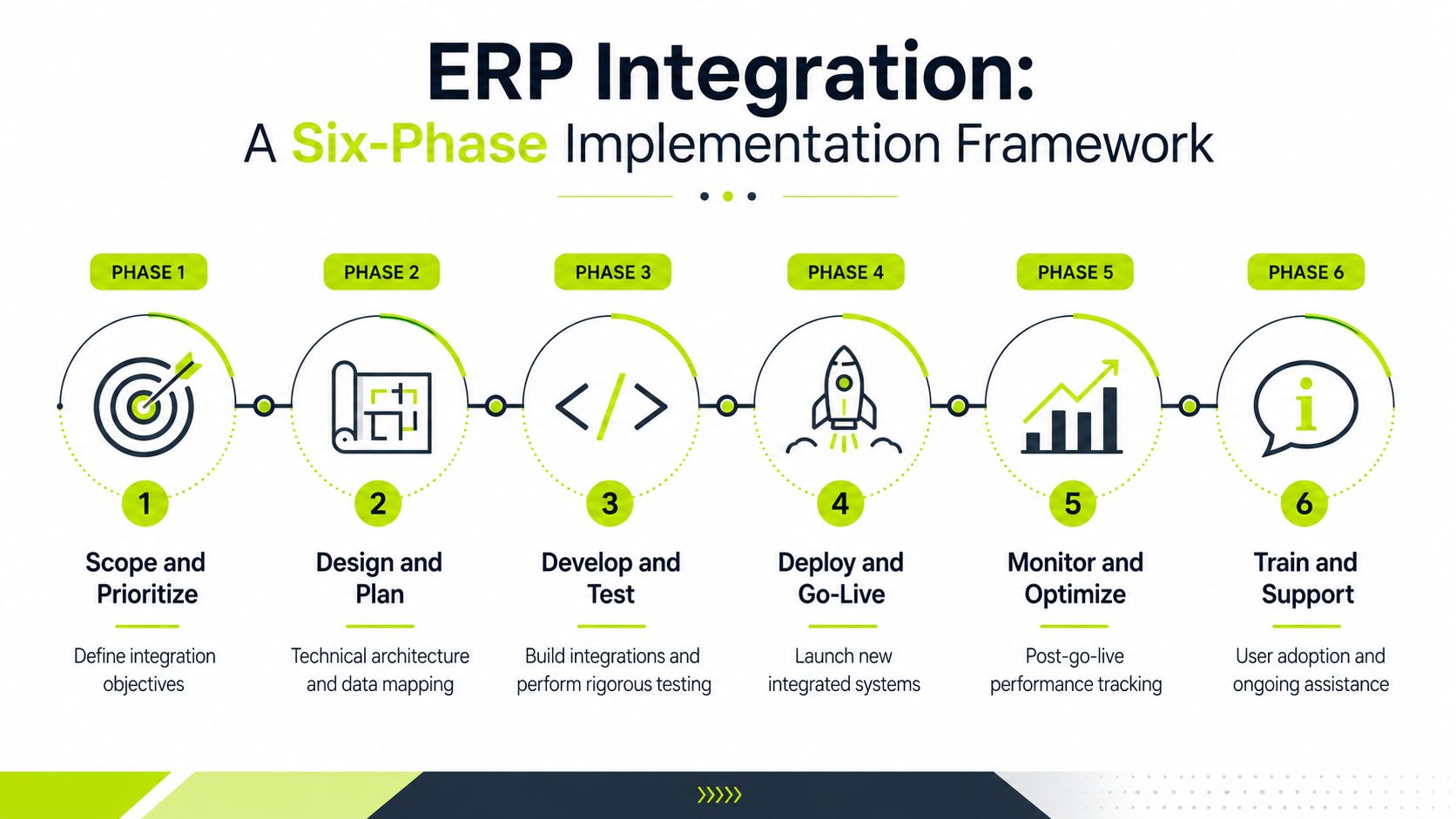 A six-phase infographic diagram outlining the step-by-step process for successful ERP system integration and implementation framework.