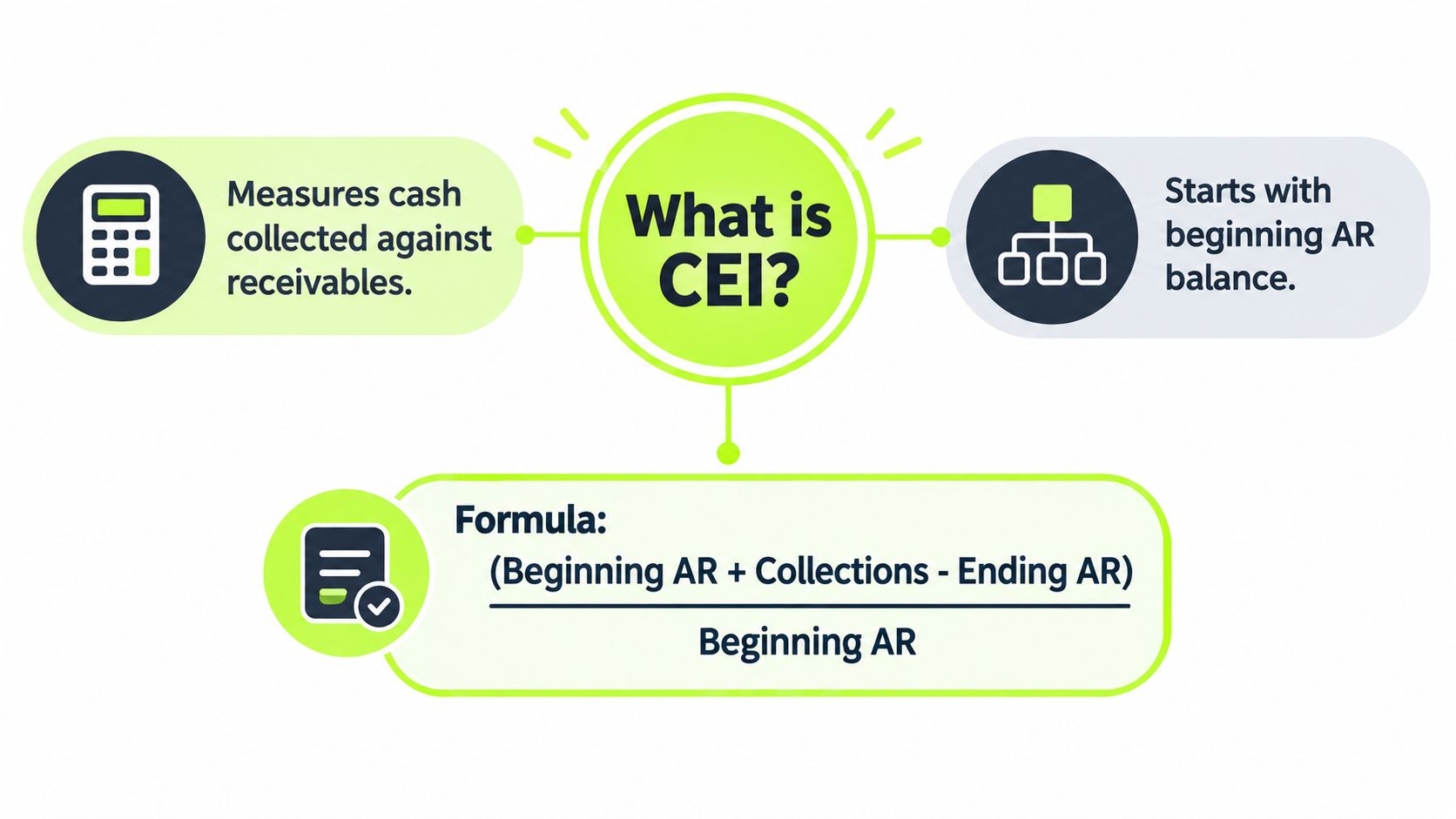 An infographic explaining the Collection Effectiveness Index (CEI) formula with its key components and business purpose.