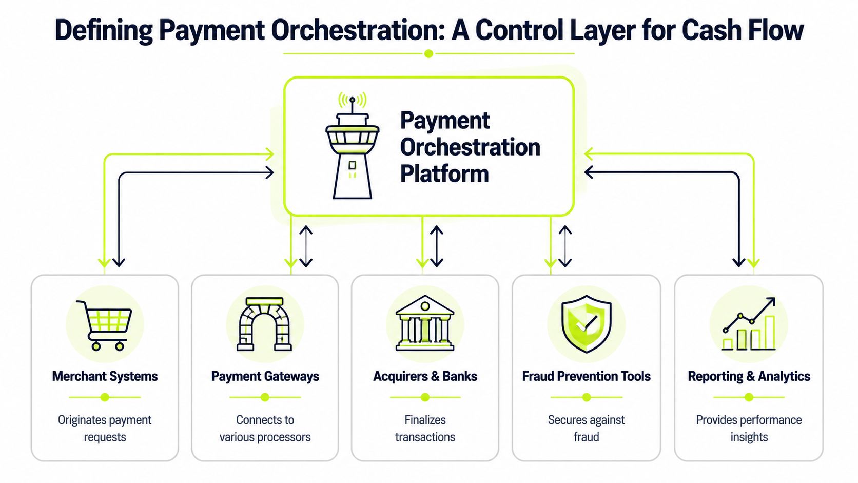 A diagram illustrating a payment orchestration platform connecting merchant systems, gateways, banks, fraud tools, and analytics.