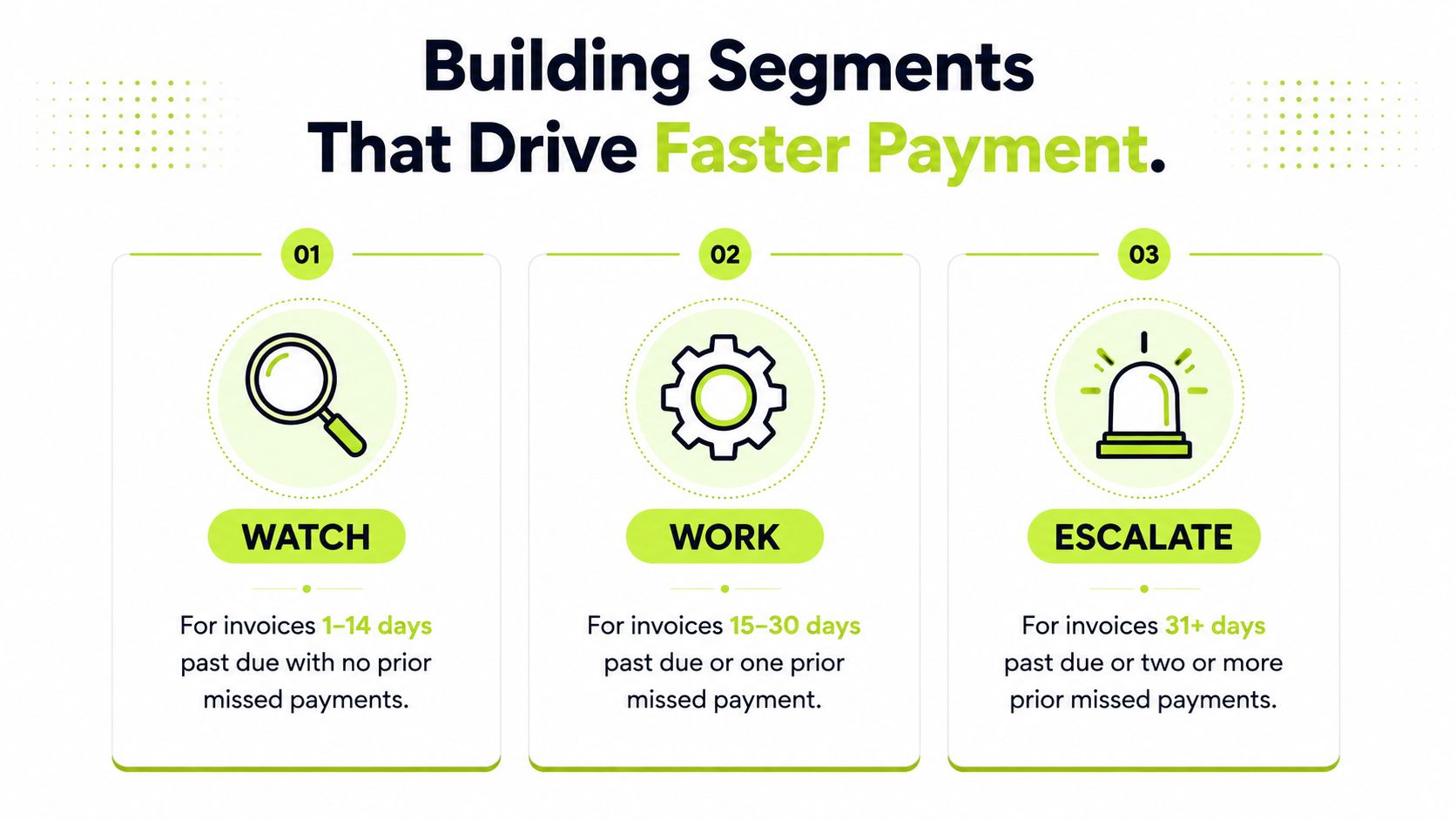 A graphic illustration detailing three customer segments for managing past due invoices: Watch, Work, and Escalate.