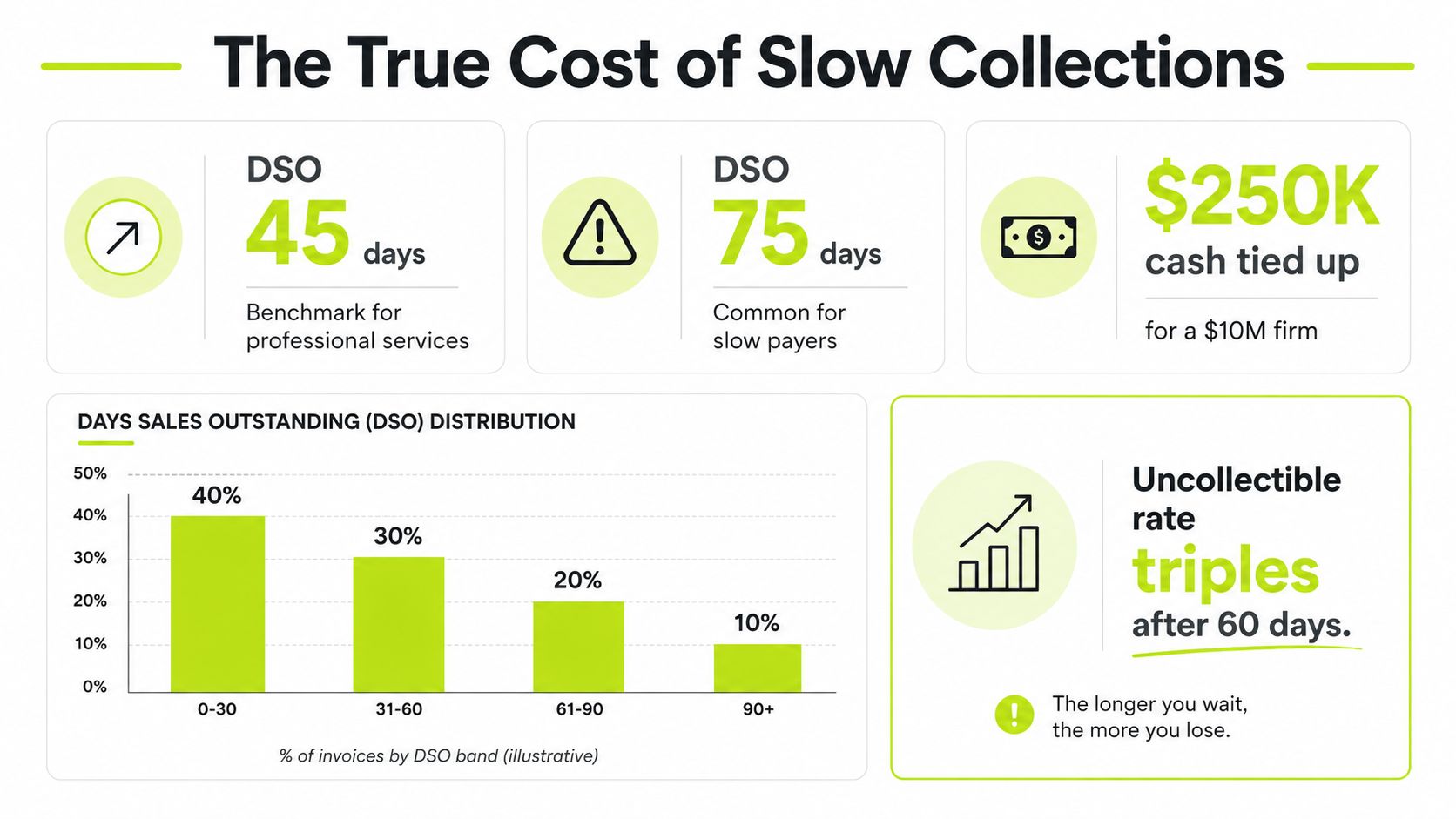 An infographic detailing the financial impact and risks associated with slow accounts receivable collections and high DSO.