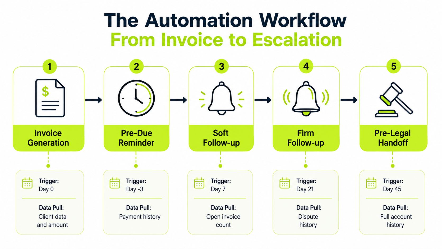 A flowchart showing a five-step automation workflow for managing invoices, reminders, follow-ups, and legal escalations.