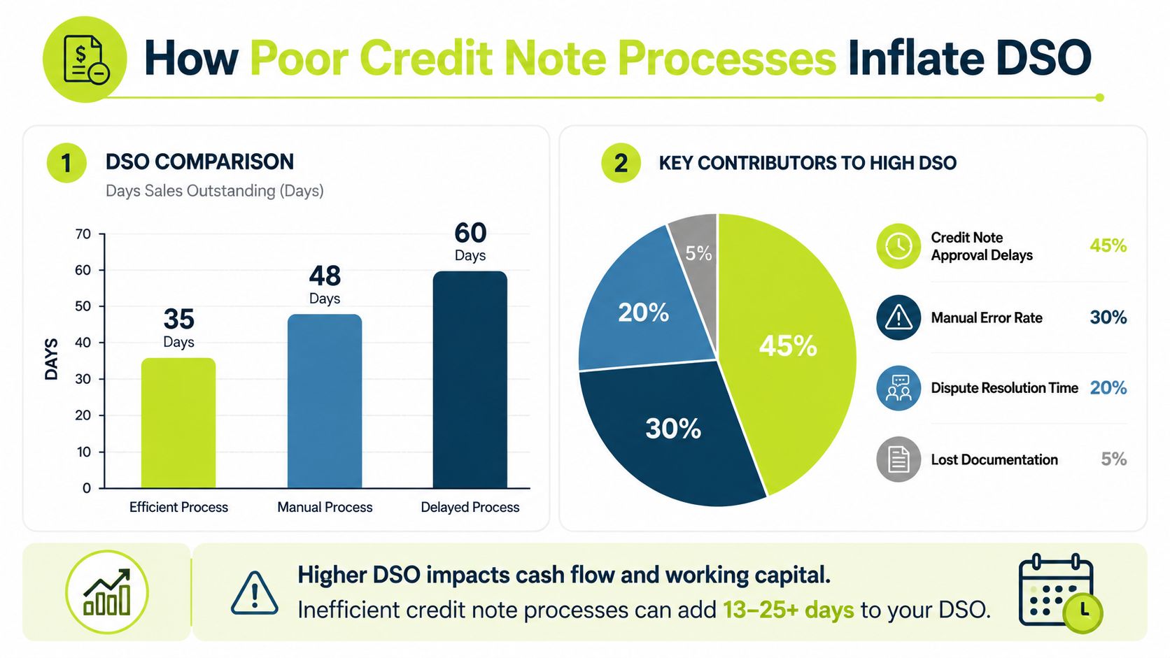 A chart showing how inefficient credit note processes inflate Days Sales Outstanding, impacting cash flow and capital.