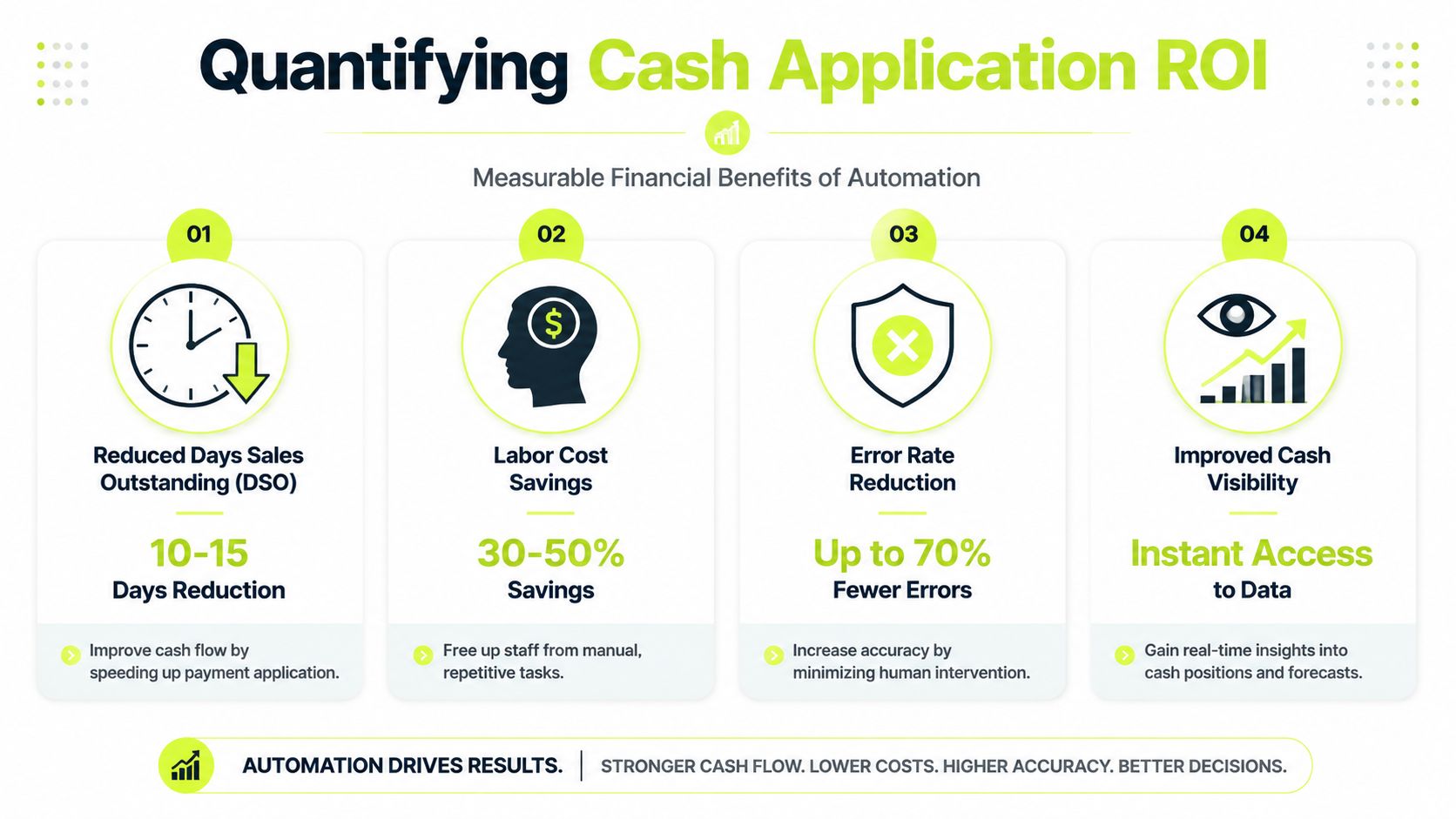 An infographic illustrating the measurable financial benefits of cash application automation, highlighting reduced DSO, labor savings, error reduction, and increased visibility.