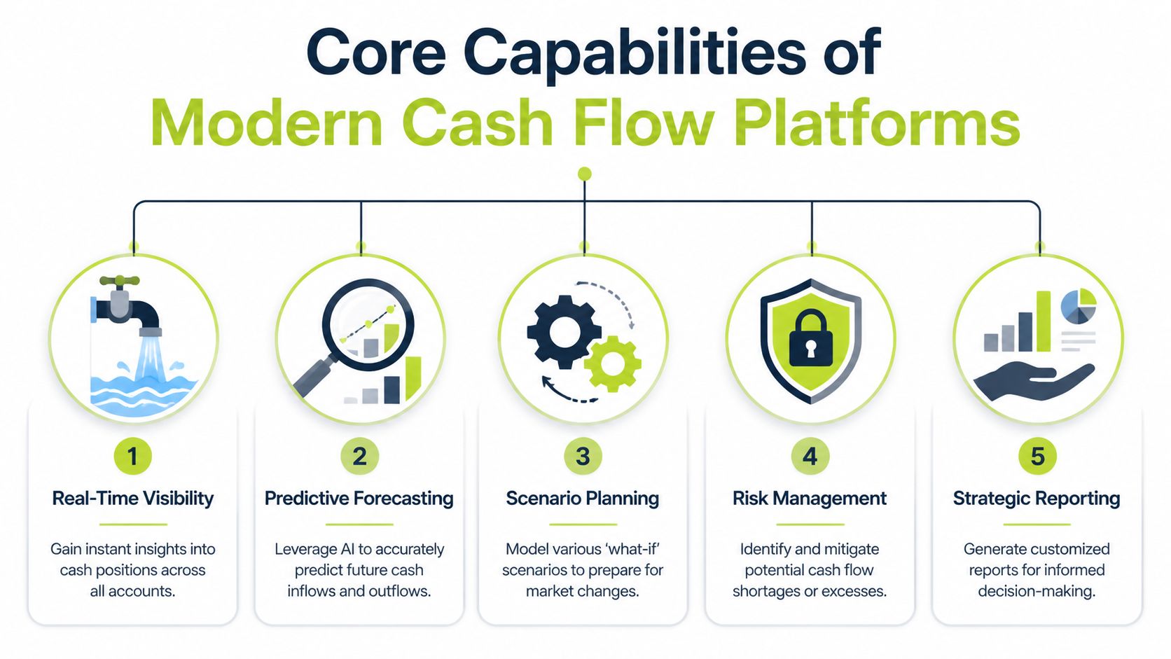 An infographic showing the five core capabilities of modern cash flow management software platforms for businesses.
