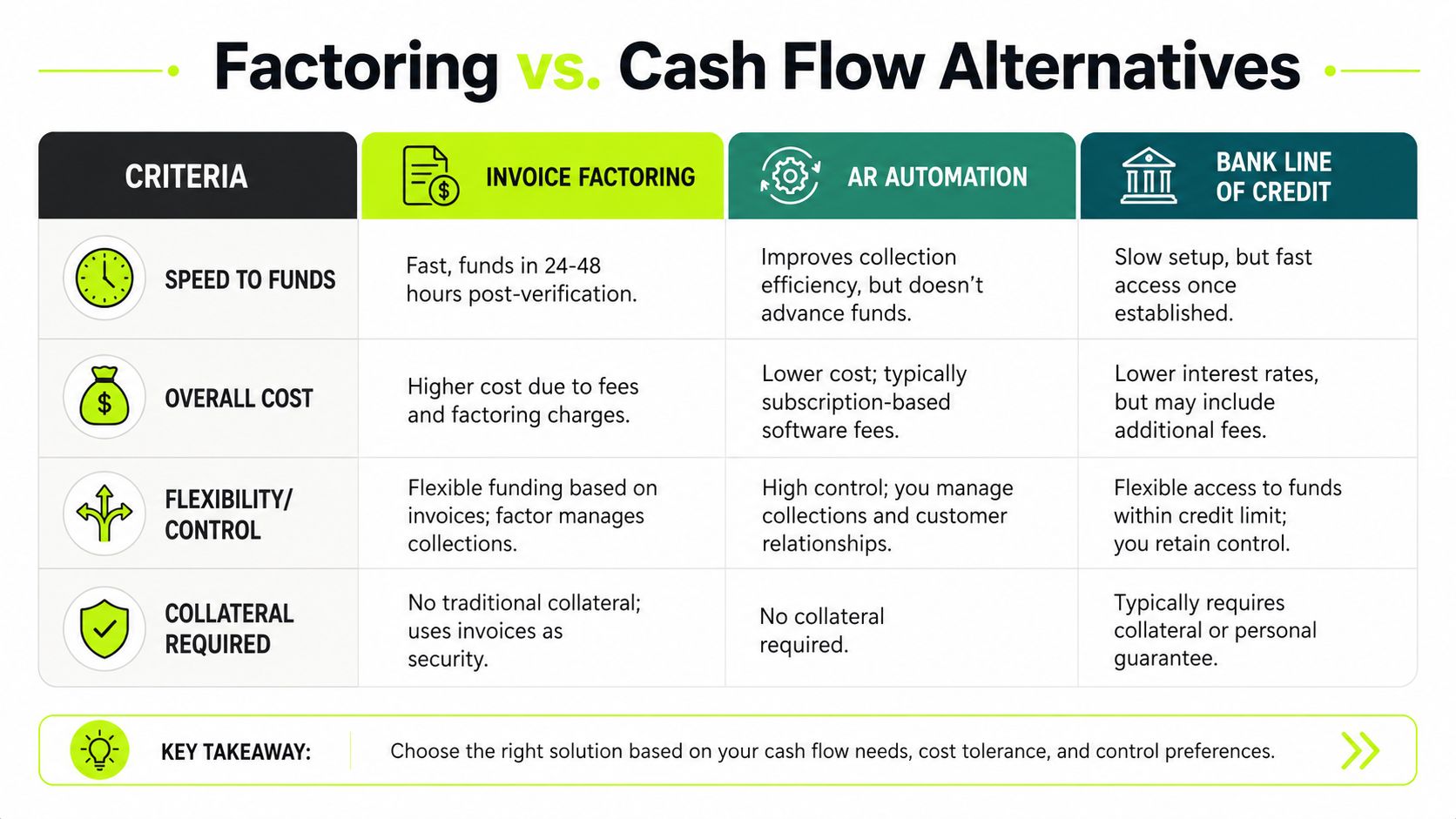 A comparison chart outlining the differences between invoice factoring, AR automation, and bank lines of credit.