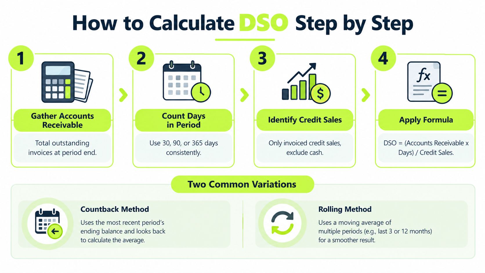 An infographic showing a four-step guide on how to calculate Days Sales Outstanding (DSO) for businesses.