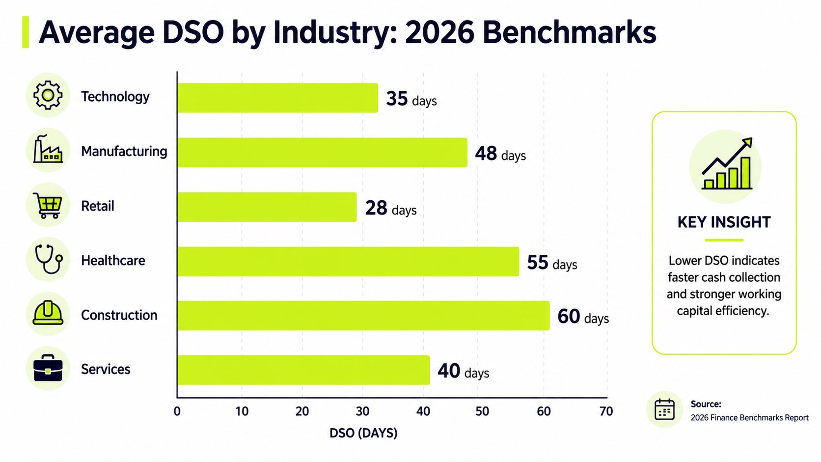A horizontal bar chart comparing the average Days Sales Outstanding (DSO) for various industries in 2026.
