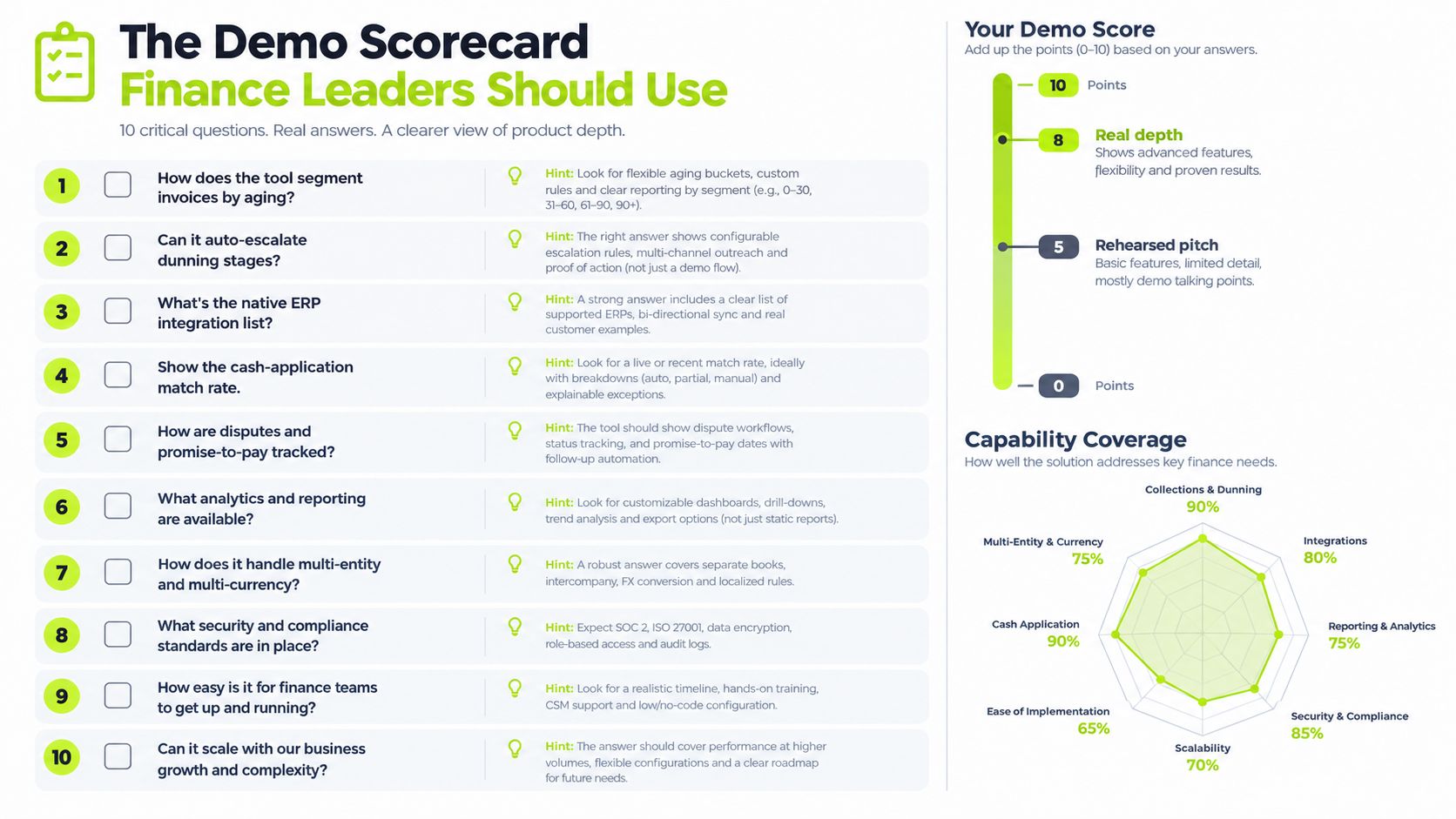 A scorecard for finance leaders to evaluate credit collection software demos with ten key capability questions.