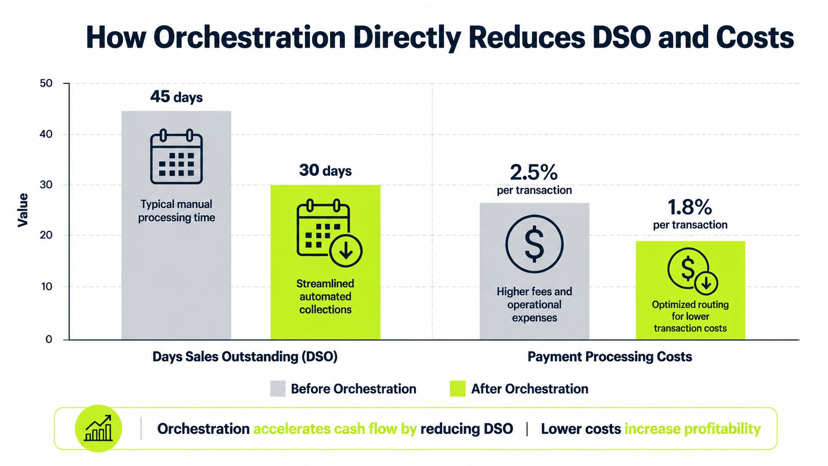 A bar chart showing how payment orchestration reduces Days Sales Outstanding and payment processing costs for businesses.