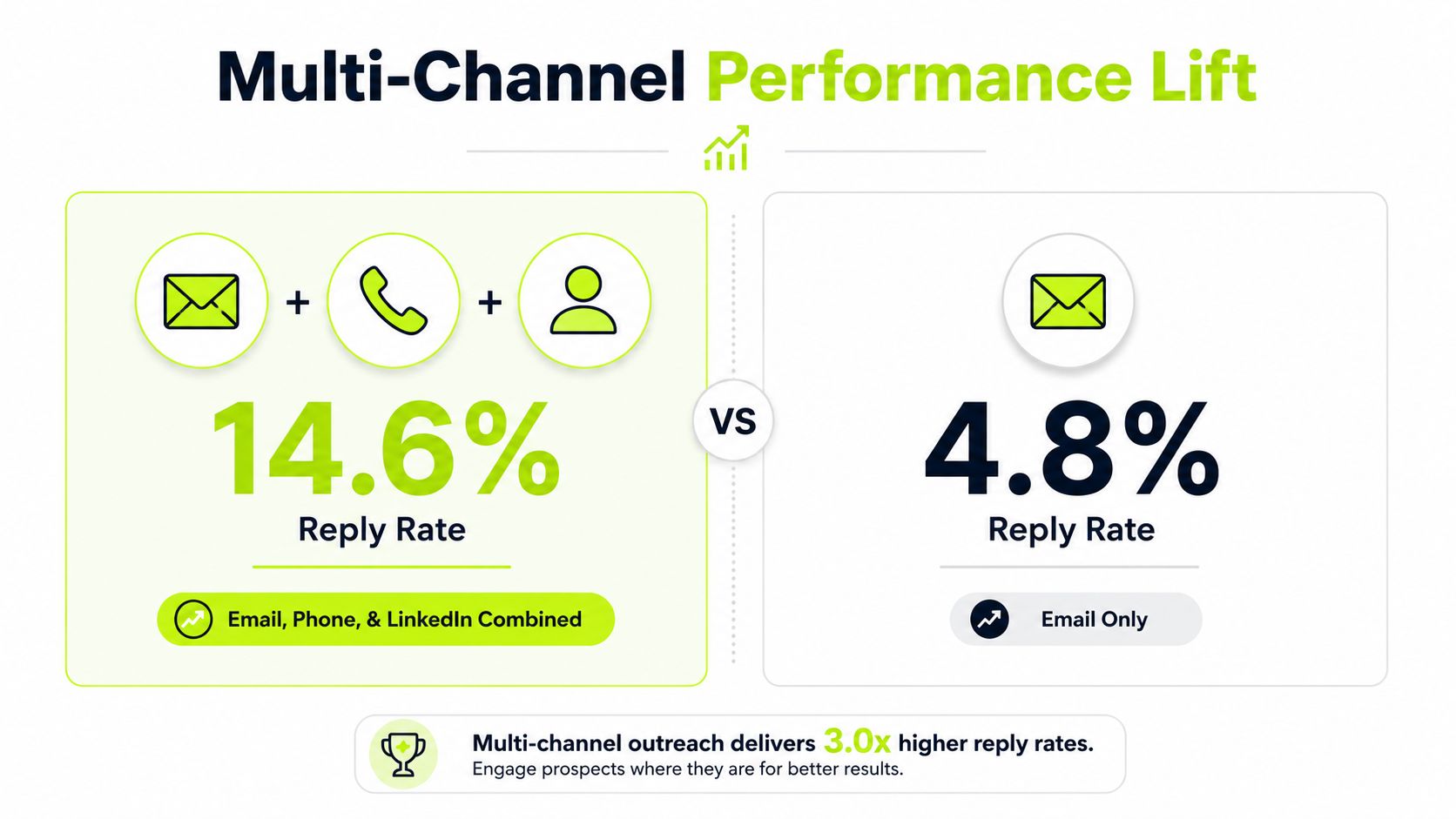 An infographic comparing a 14.6% reply rate for multi-channel outreach versus 4.8% for email only.