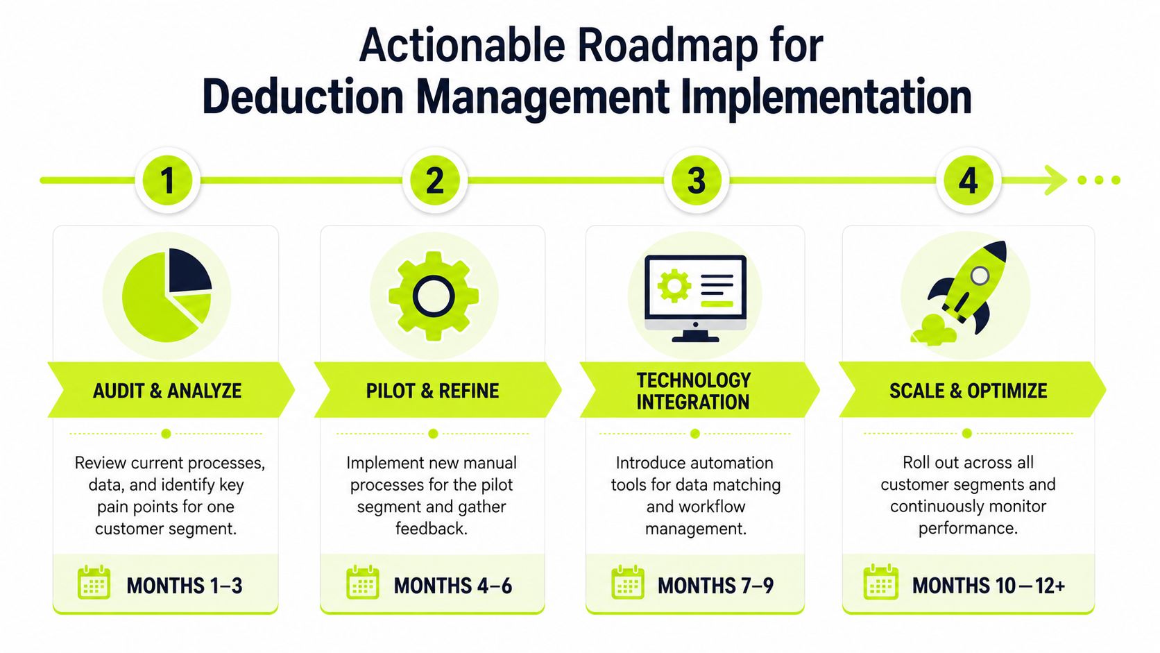 A four-step roadmap for implementing a deduction management process from audit to scaling.
