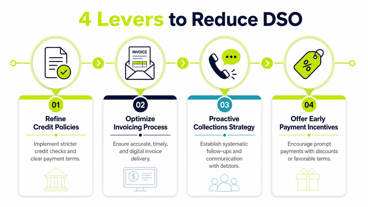 An infographic showing four key strategies to reduce day sales outstanding for business financial management.
