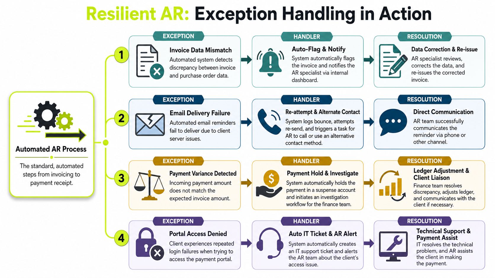 A flowchart diagram illustrating automated exception handling processes in accounts receivable workflows for business financial efficiency.