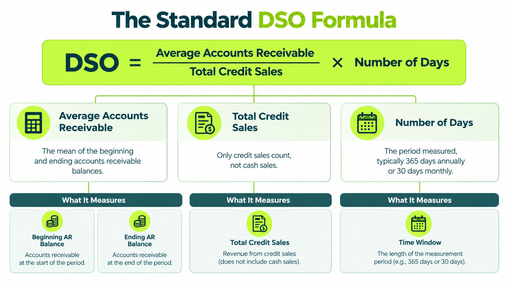 An infographic showing the standard formula for calculating Days Sales Outstanding with explanations for each component.