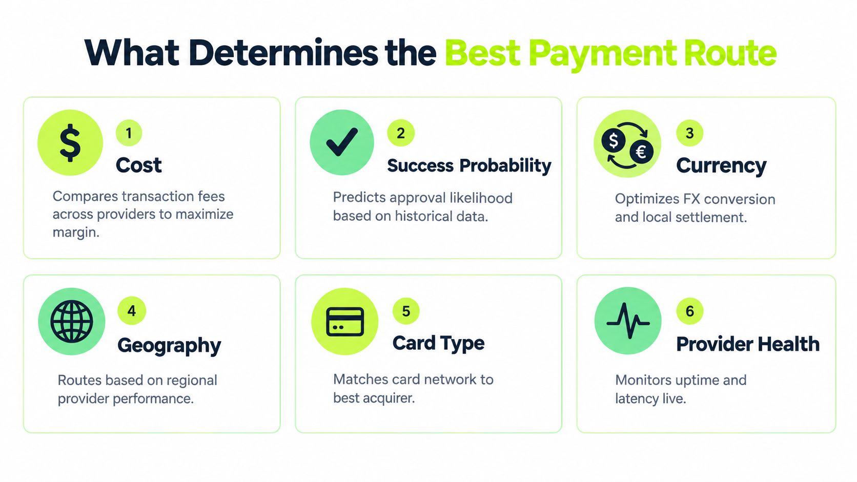 A graphic illustration detailing six key factors that determine the best payment routing for businesses.