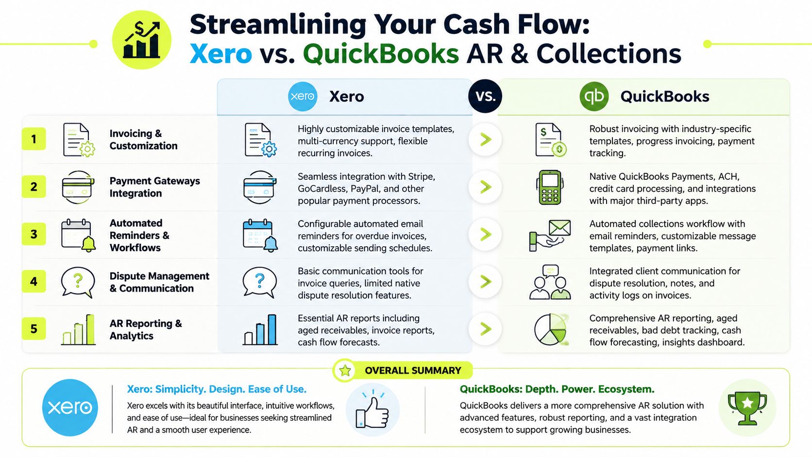 A comparison chart outlining key differences in accounts receivable and collection features between Xero and QuickBooks software.