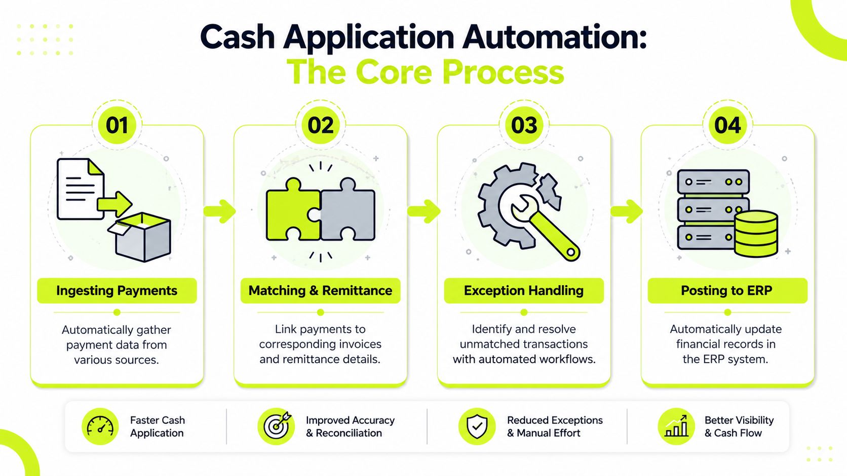 A flowchart diagram illustrating the four-step automated core process of cash application for business financial management.