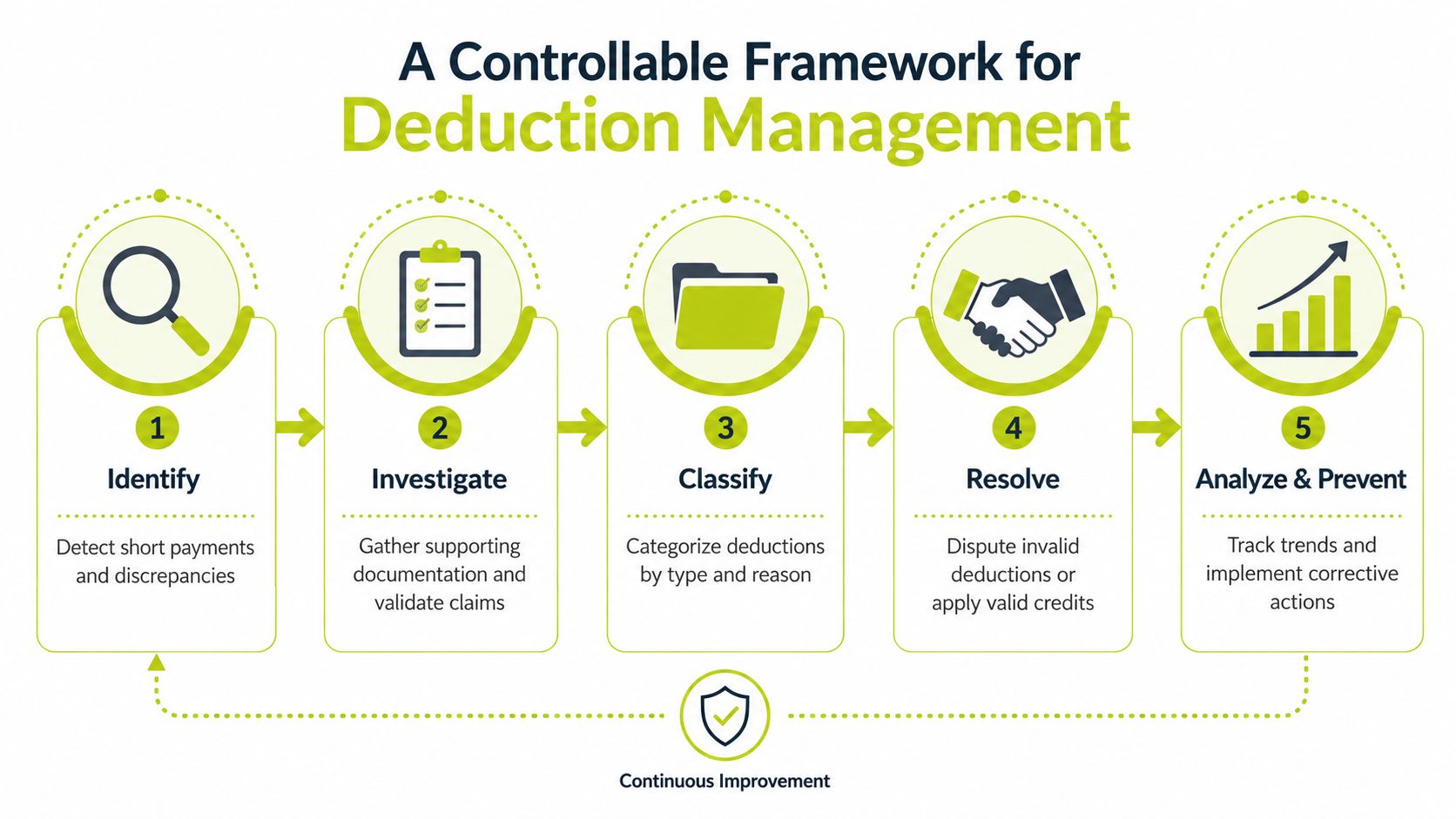 A five-step flowchart explaining a controllable framework for efficient deduction management in business processes.