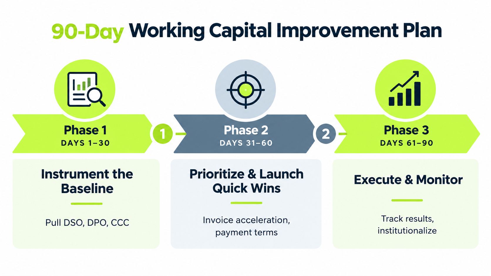 A 90-day working capital improvement plan diagram showing three phases including baseline instrumentation, quick wins, and monitoring.