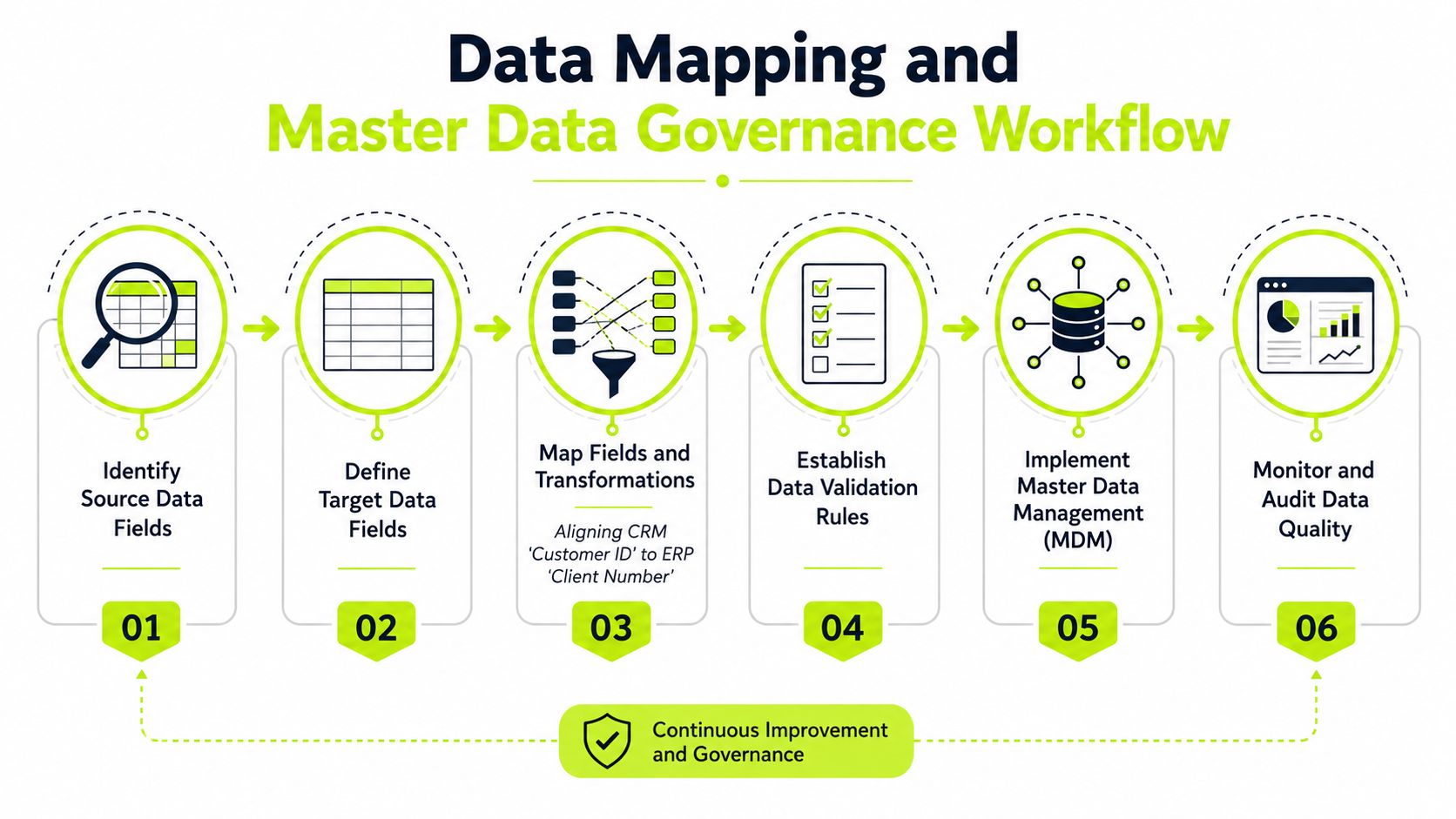 A diagram illustrating the six-step data mapping and master data governance workflow for businesses.