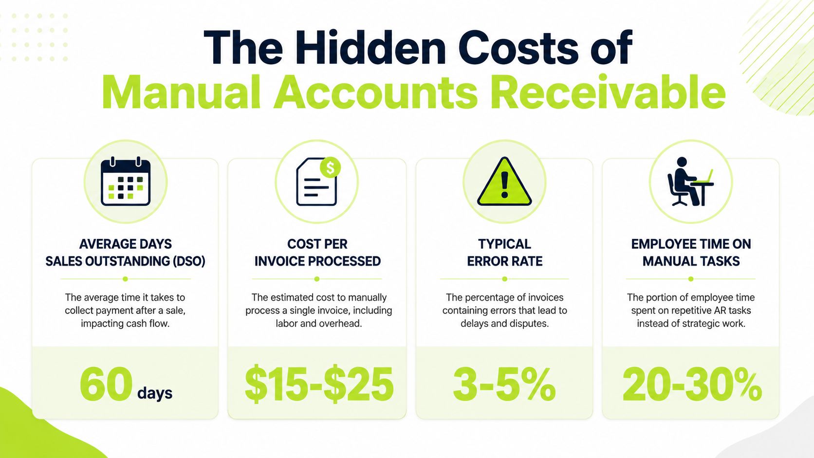 An infographic highlighting the hidden costs and inefficiencies associated with manual accounts receivable processes in business operations.