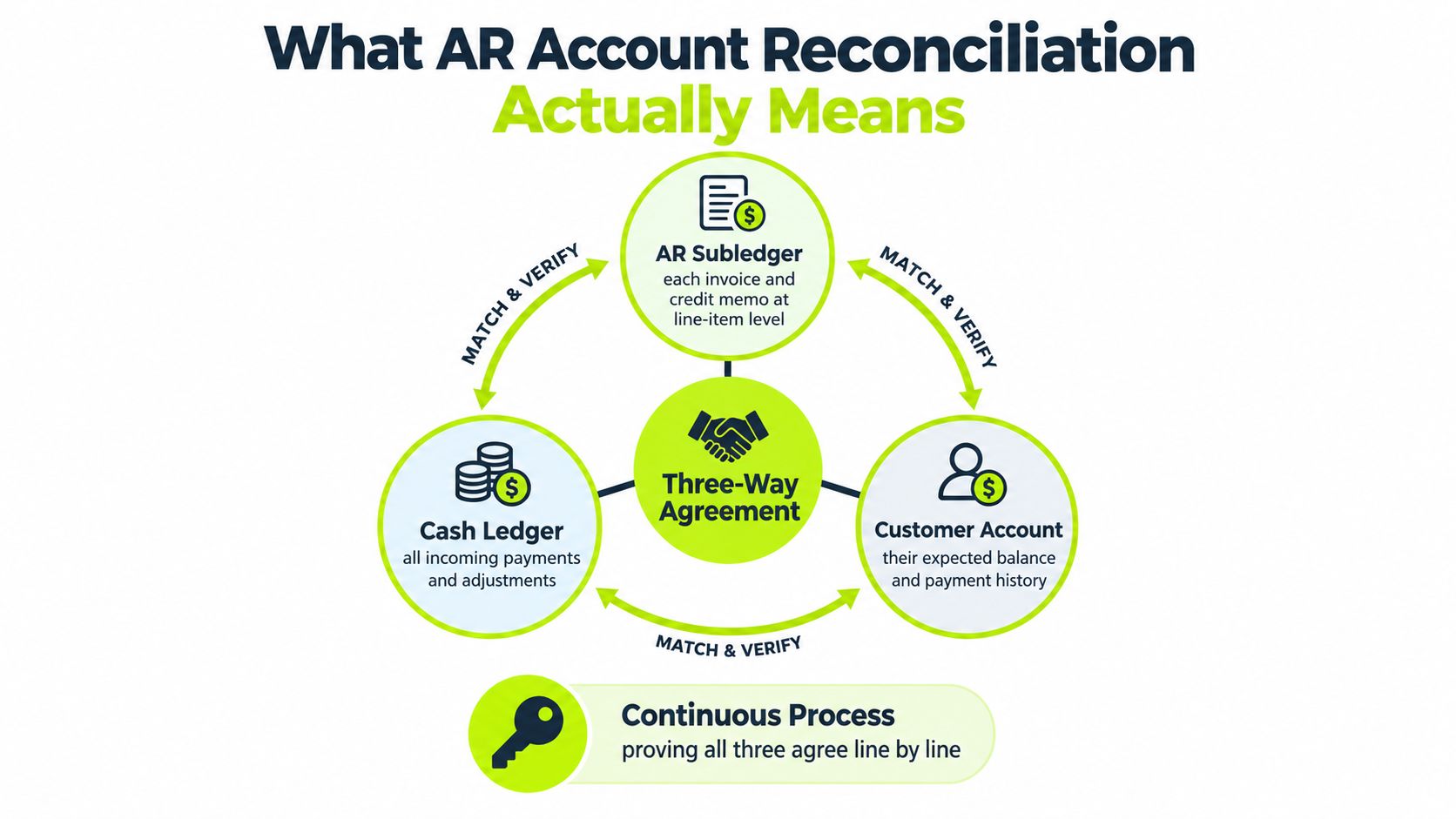 A diagram illustrating the three-way agreement process for AR account reconciliation using cash and customer ledgers.
