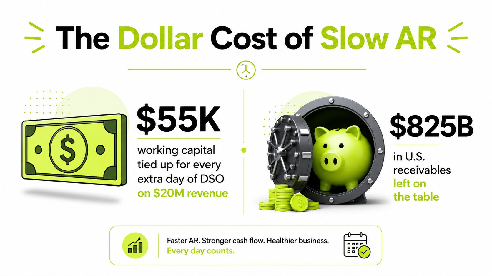 An infographic illustrating the financial impact of slow accounts receivable with key data points and visuals.