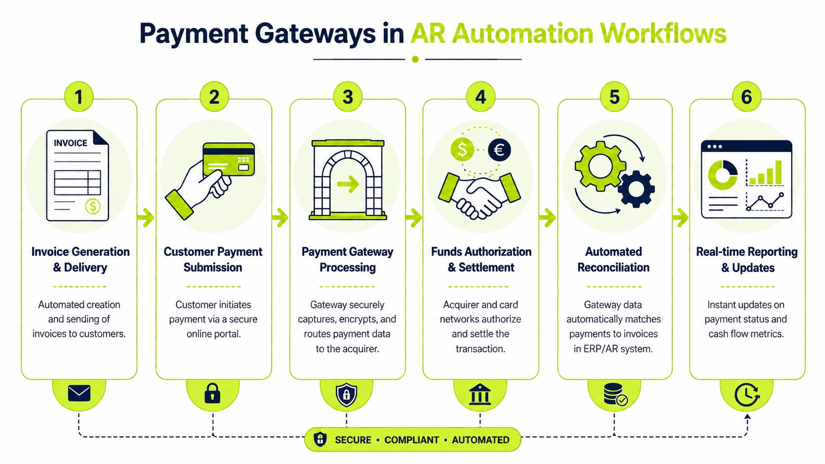 A diagram illustrating the six-step automated payment gateway workflow for accounts receivable, from invoice generation to reporting.