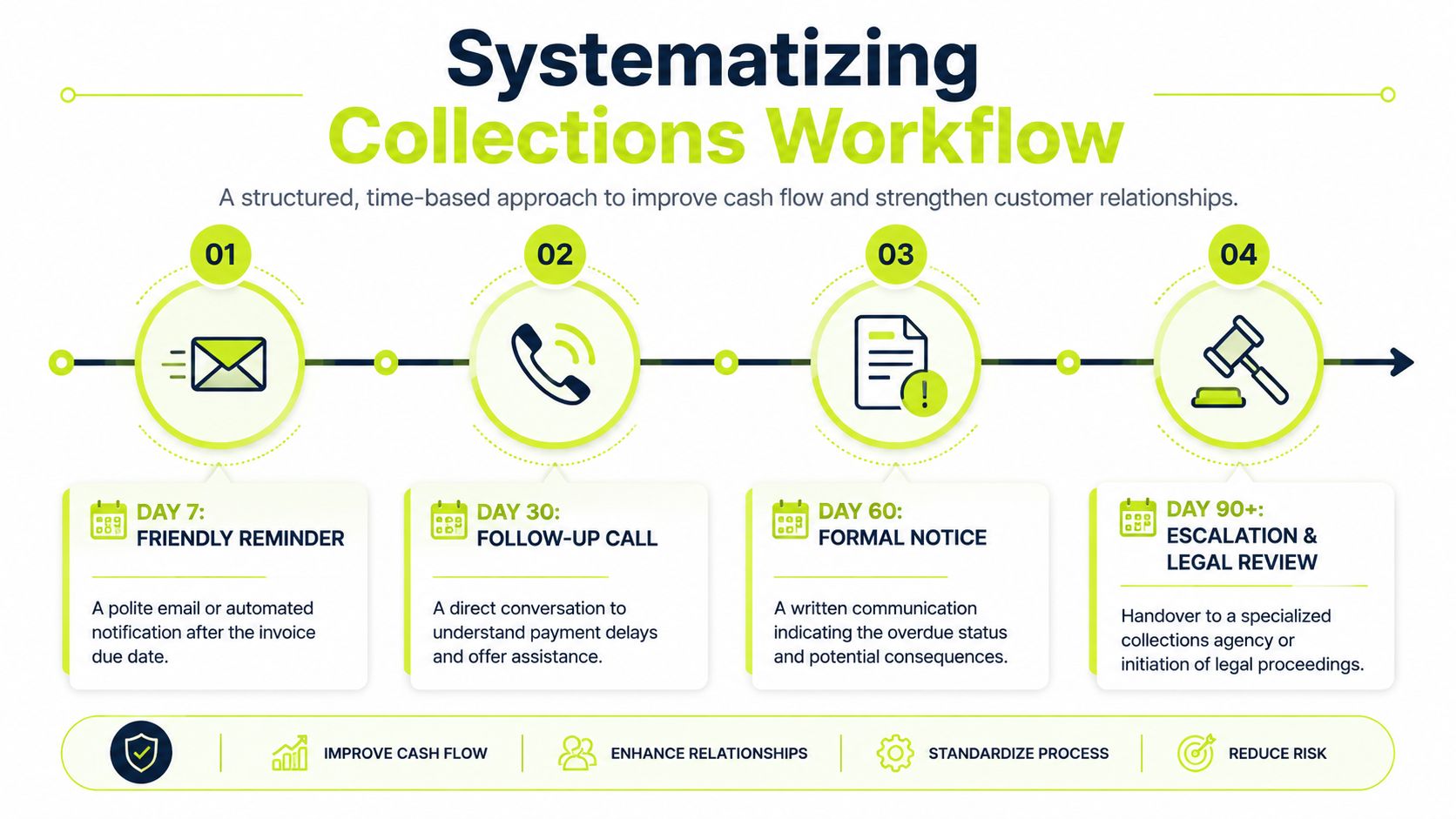 A four-step infographic illustrating a systematized collections workflow for managing overdue invoices and improving cash flow.