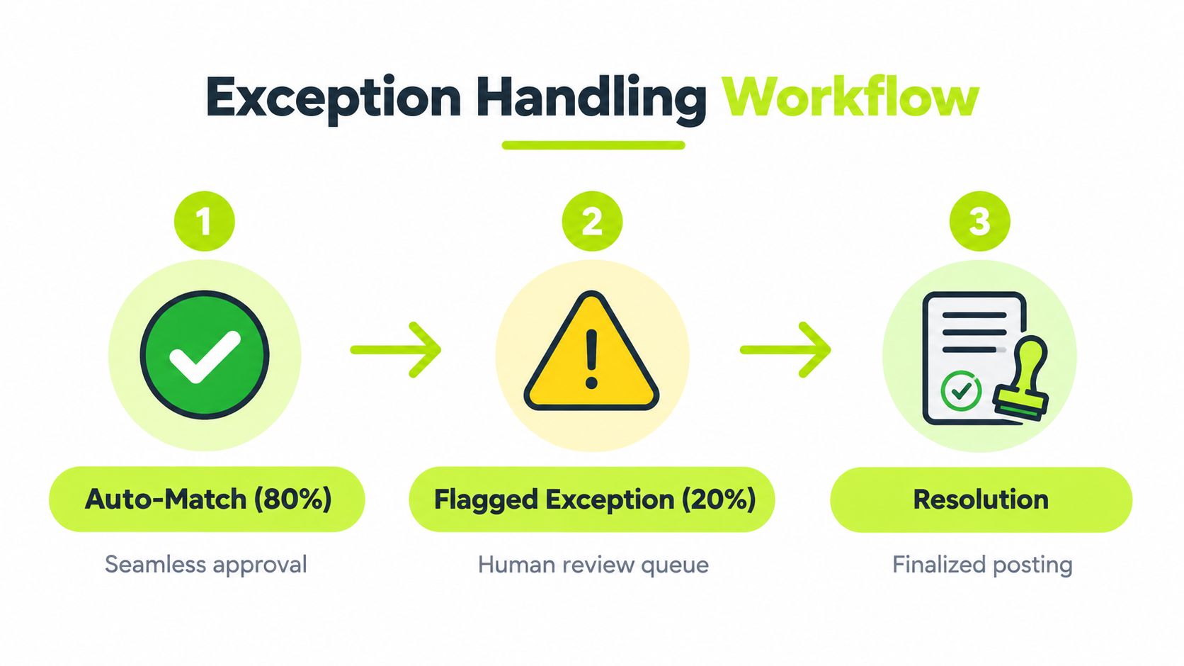 A diagram illustrating a three-step exception handling workflow for automated invoice matching, showing approval, flagging, and resolution.
