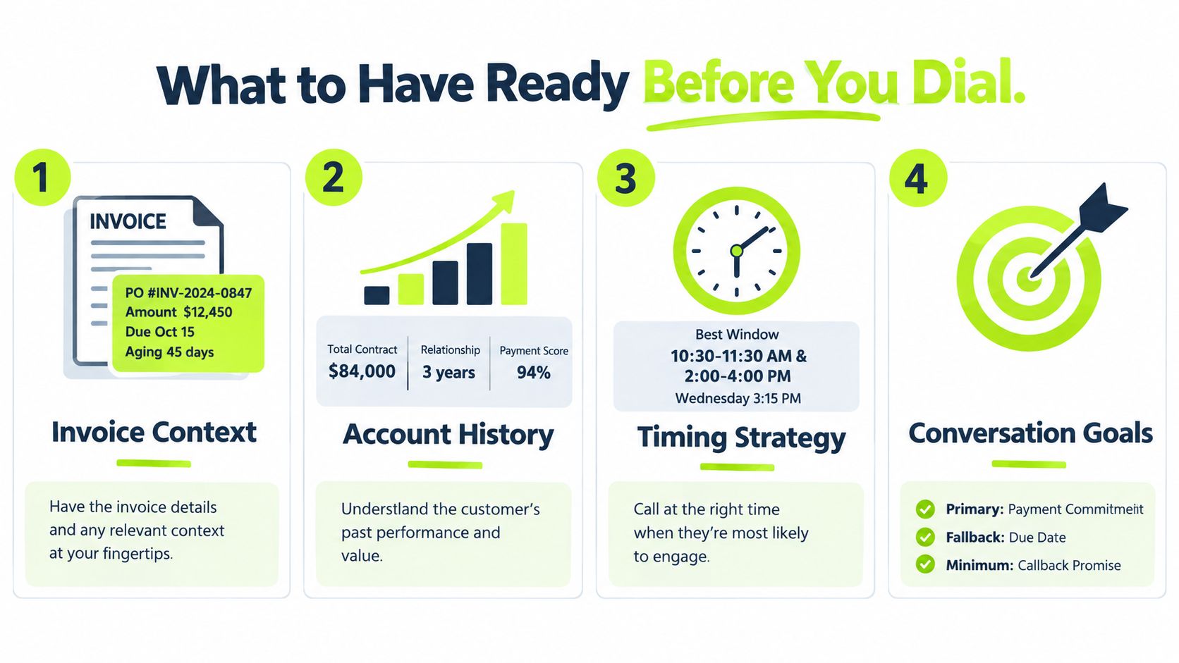 An infographic titled What to Have Ready Before You Dial, detailing four steps for successful payment collection calls.