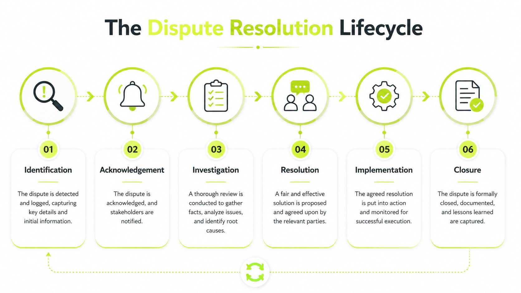 A diagram illustrating the six-step dispute resolution lifecycle process from identification to formal closure.