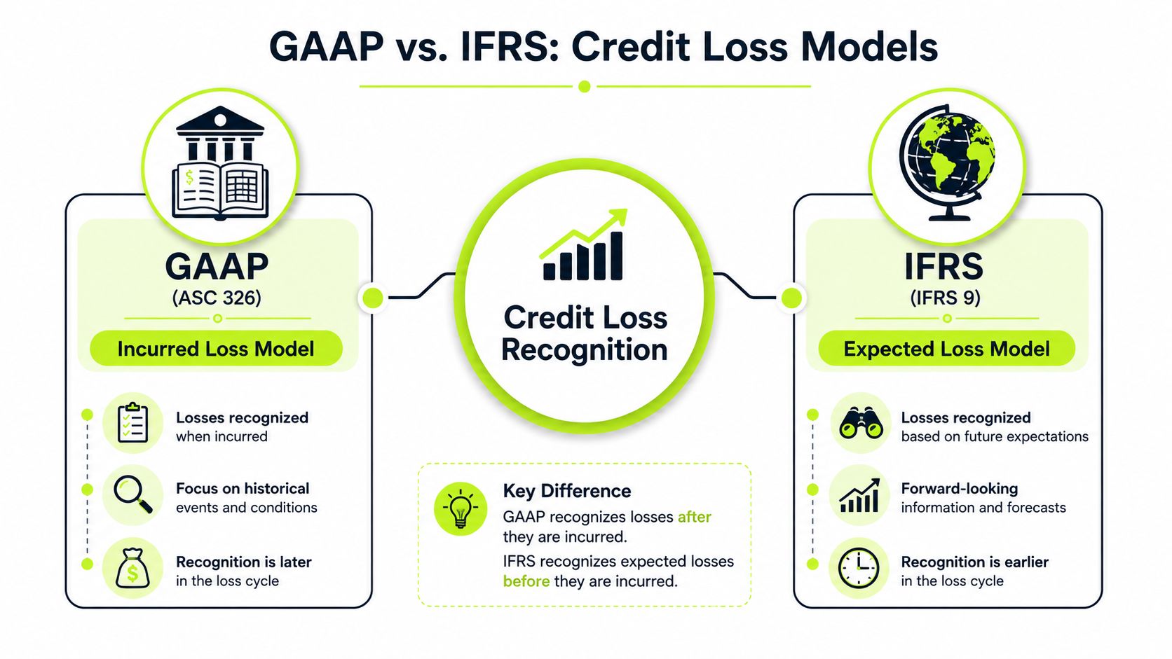 A diagram comparing GAAP incurred loss models and IFRS expected loss models for credit loss recognition.