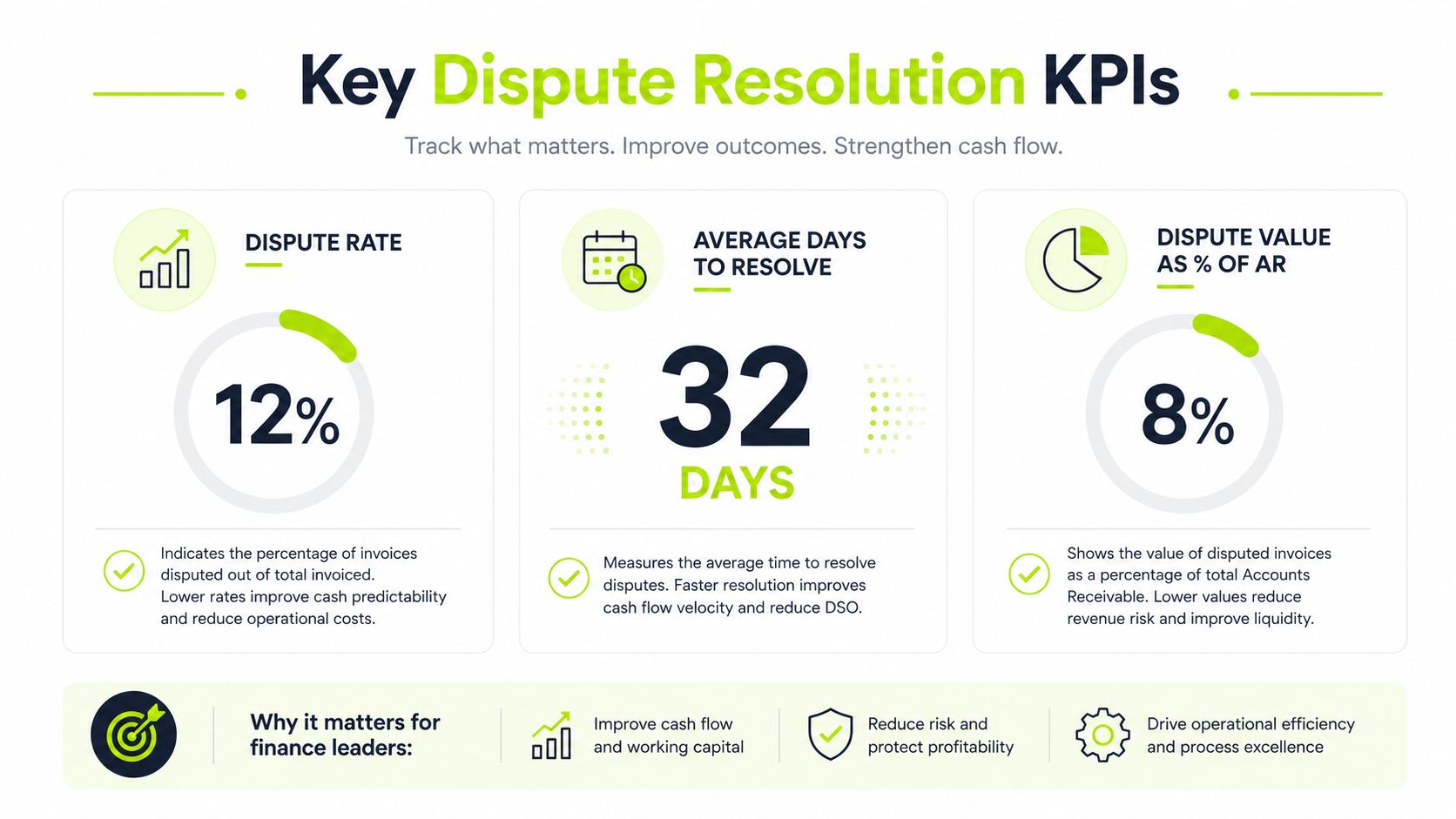 An infographic showing three key performance indicators for dispute resolution: dispute rate, average days to resolve, and dispute value percentage.