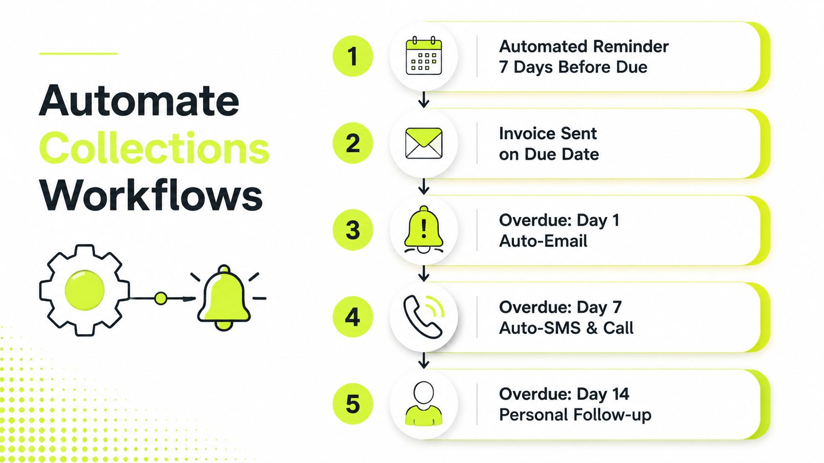 A flowchart showing a five-step automated collections workflow for managing overdue invoices and payment reminders.