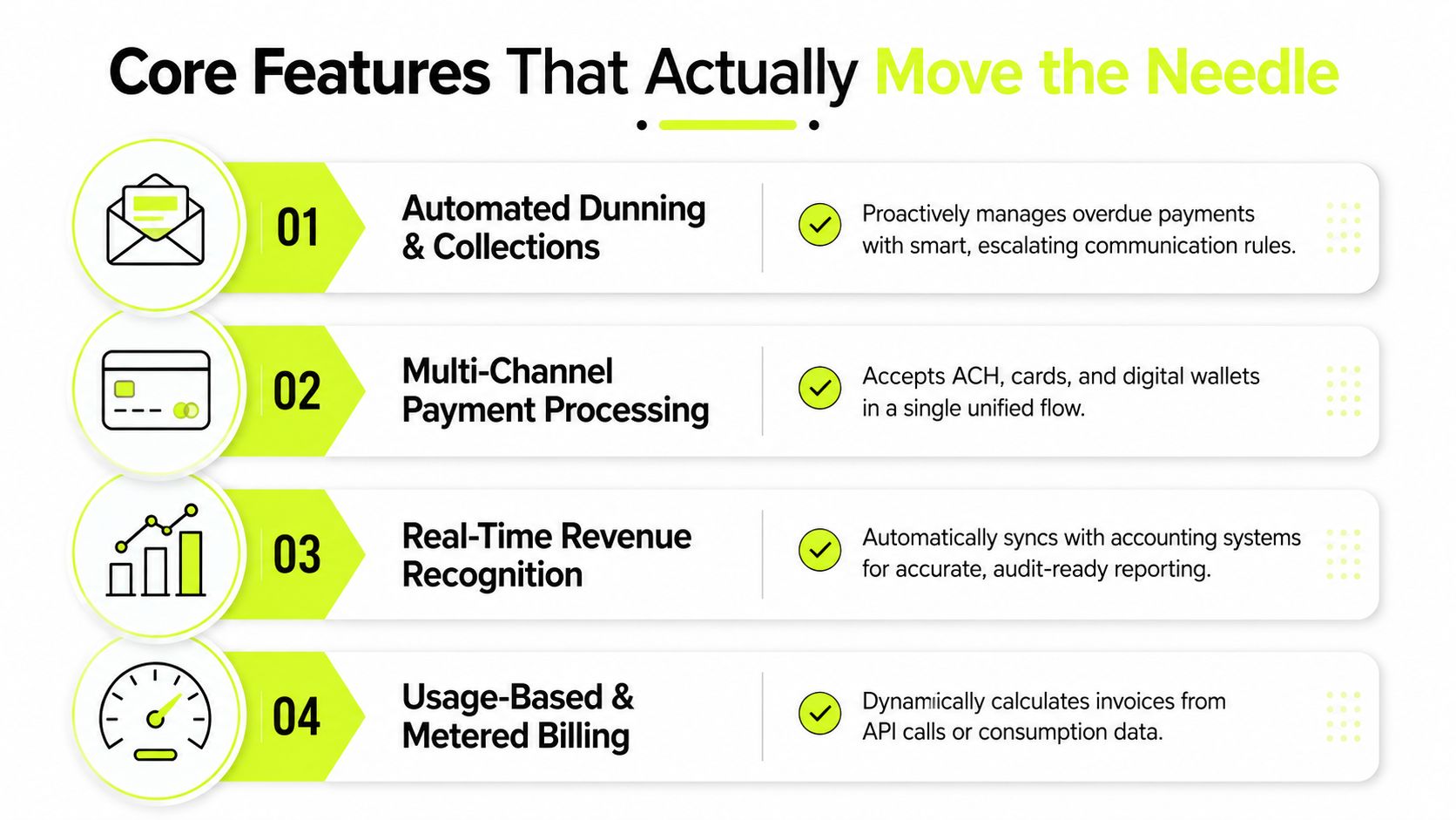 A list of four core billing automation features including dunning, payment processing, revenue recognition, and metered billing.
