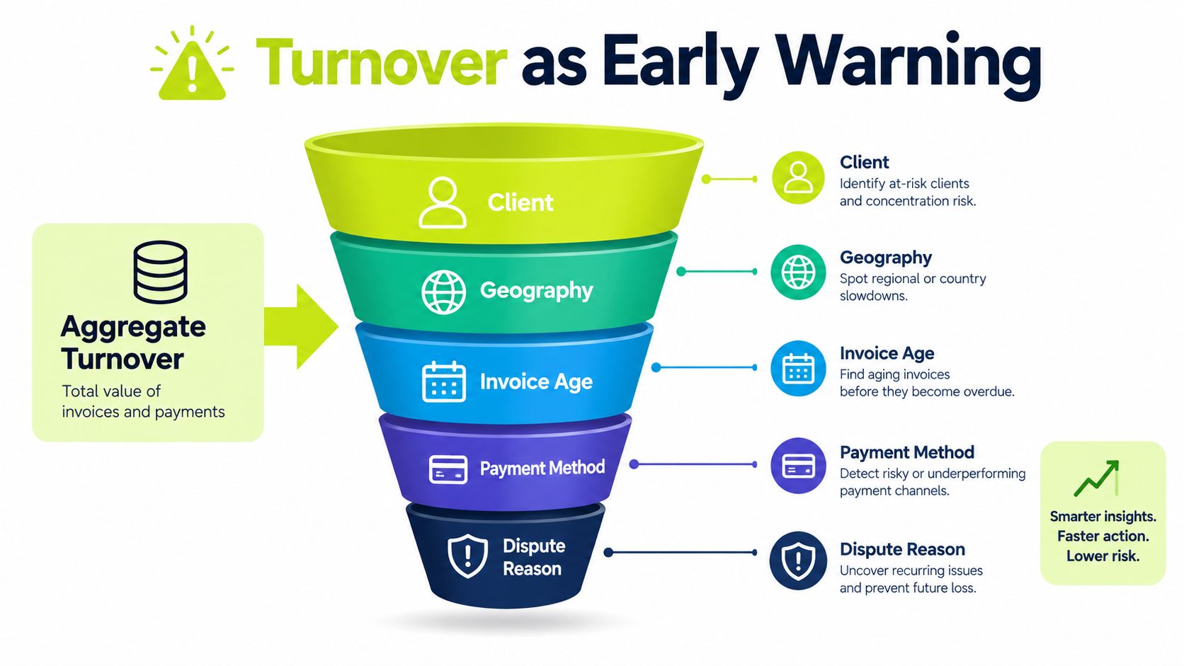 A funnel diagram explaining how to use turnover data as an early warning sign for business risk management.