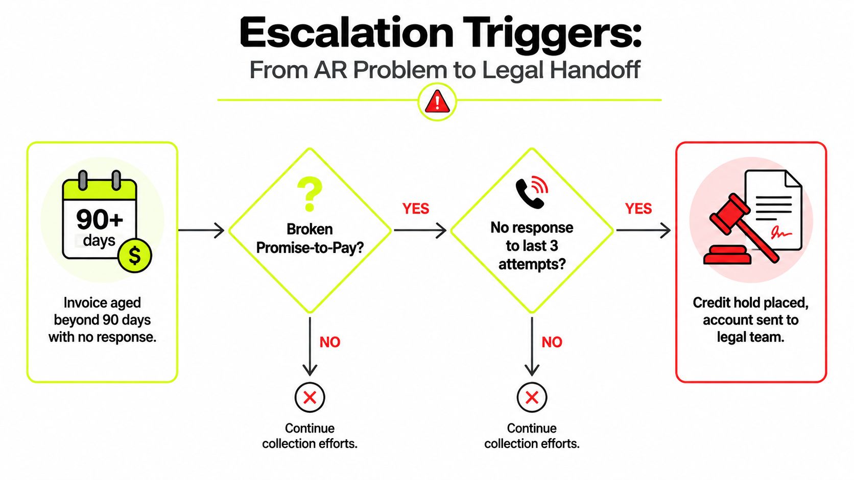 A flowchart showing the escalation process from an aged invoice to legal handoff for collection strategy.