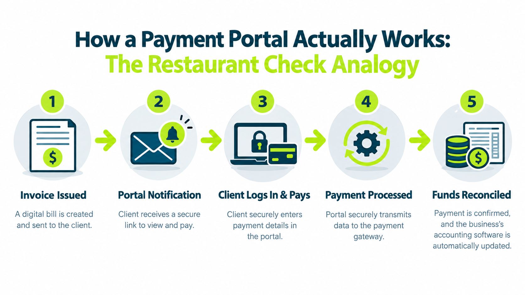 A five-step infographic explaining how a payment portal works using a restaurant check analogy for clients.