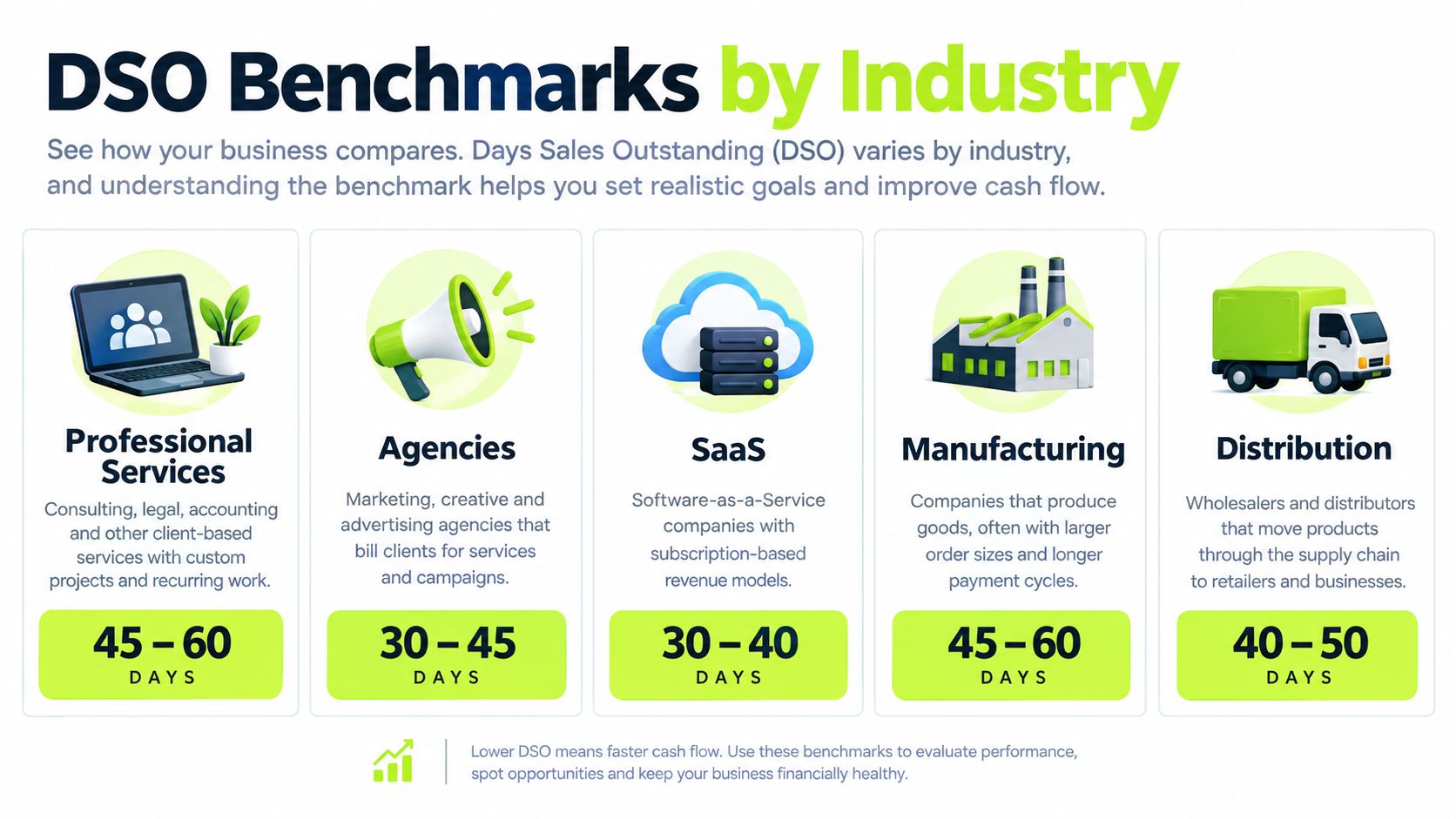 A chart showing Days Sales Outstanding benchmarks across various industries including professional services, agencies, SaaS, manufacturing, and distribution.