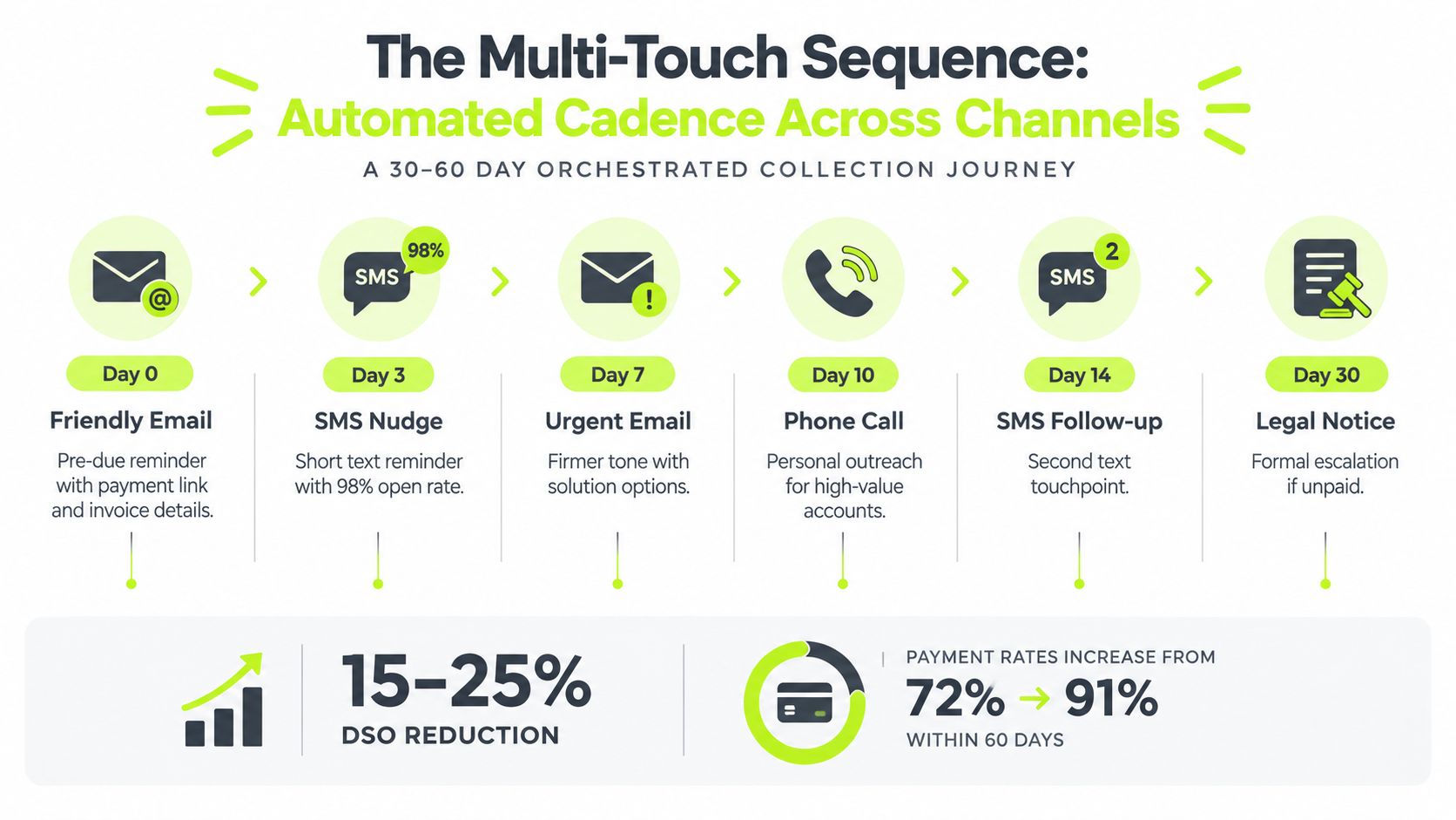 A diagram illustrating an automated multi-touch payment collection sequence over a 30 to 60 day period.