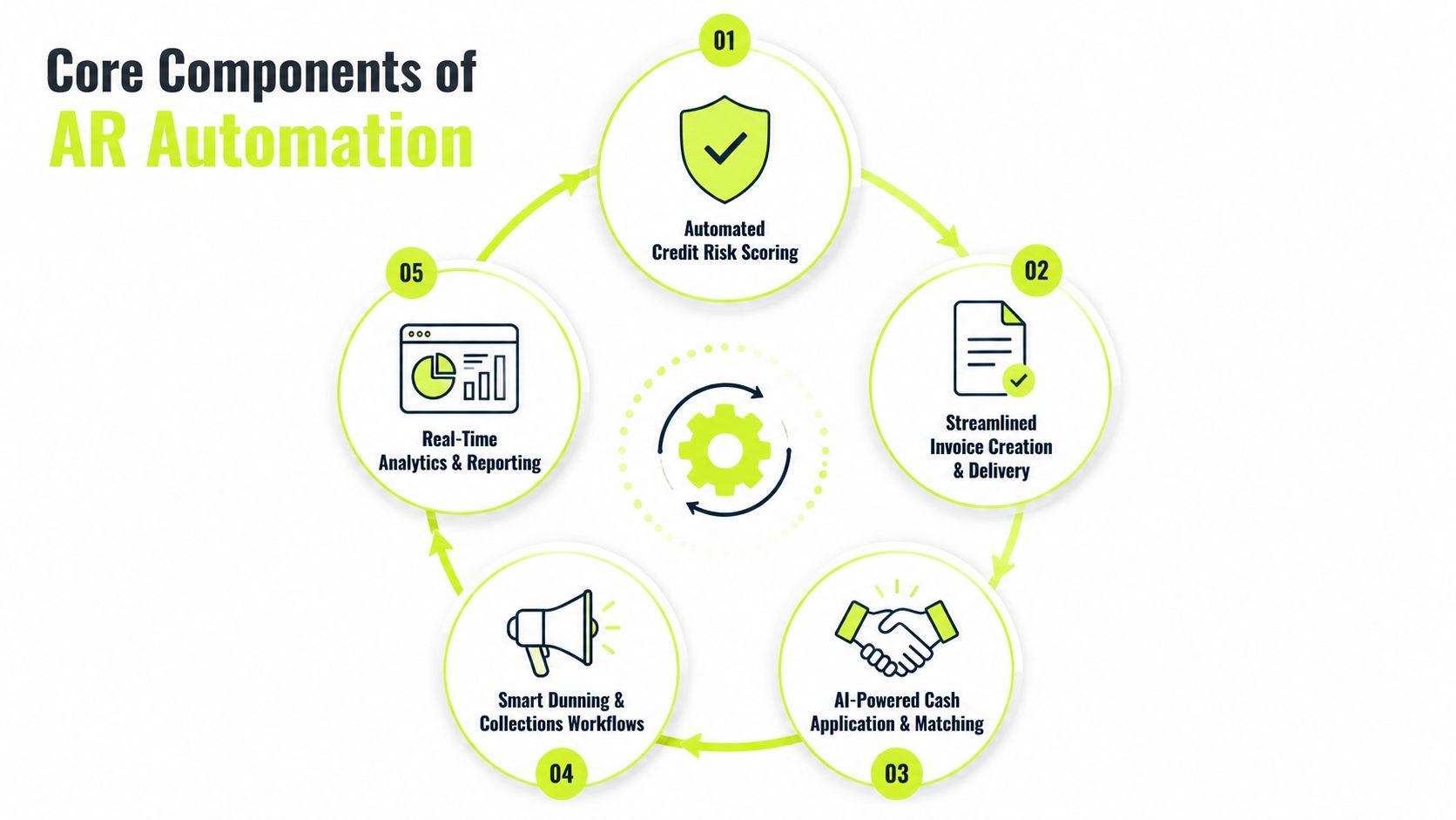 A circular diagram outlining the five core components of accounts receivable automation processes and technologies.