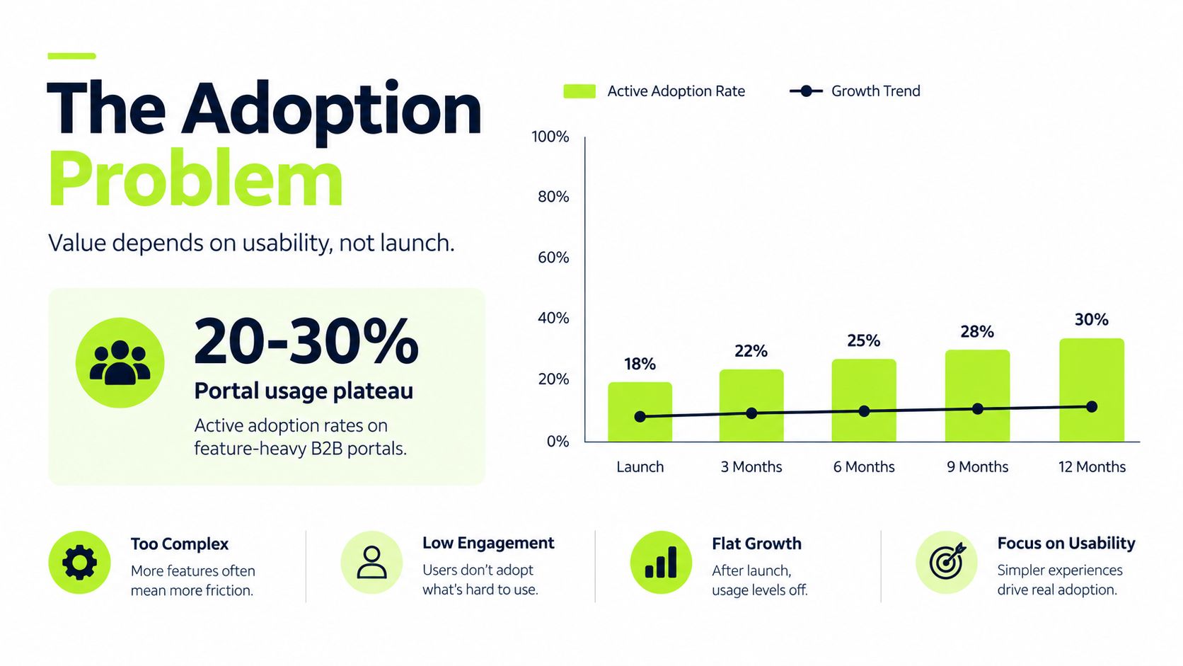 A chart illustrating the adoption problem of feature-heavy B2B portals, showing flat usage growth over twelve months.