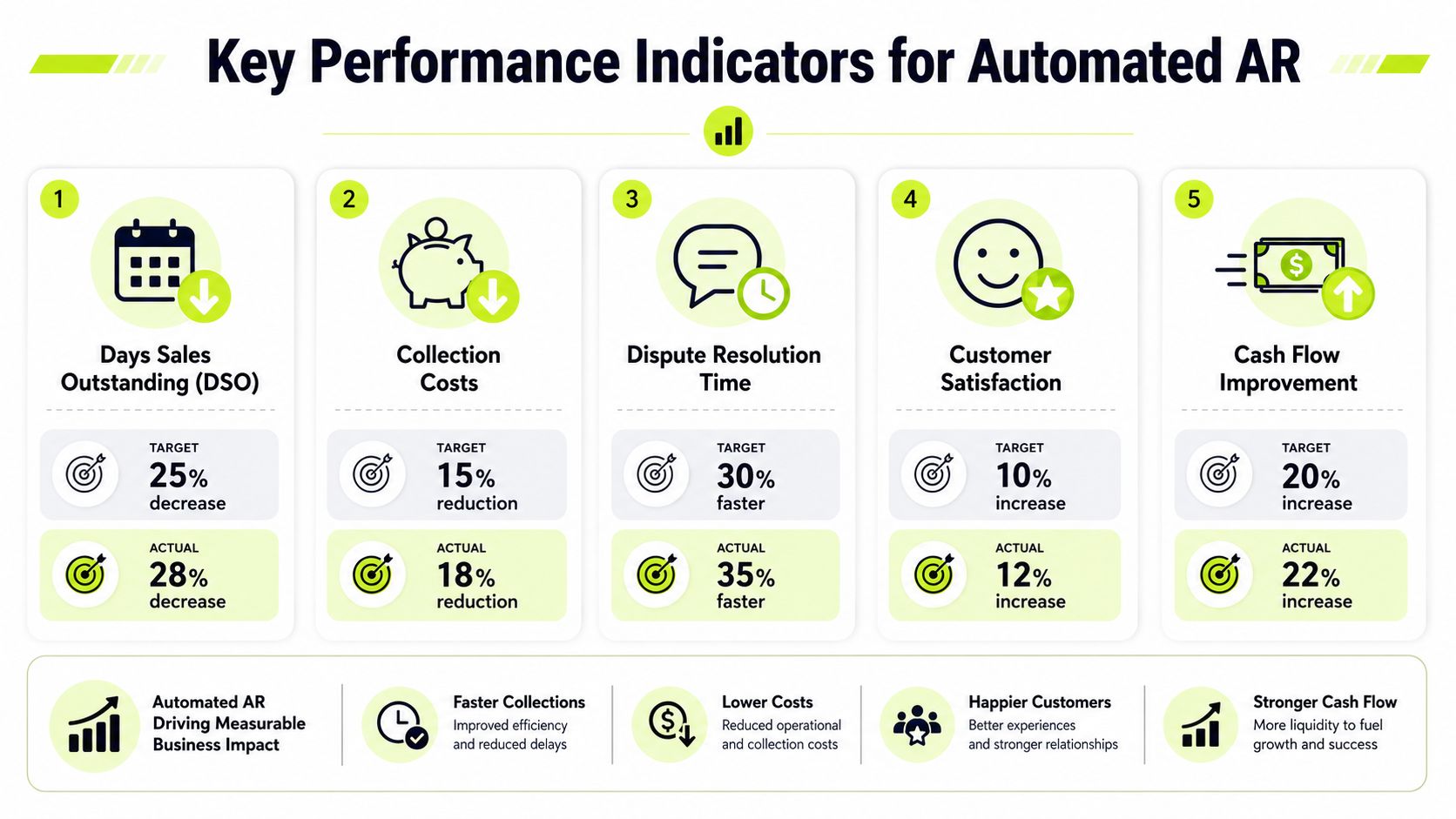 An infographic showing five key performance indicators for automated accounts receivable with specific target and actual results.